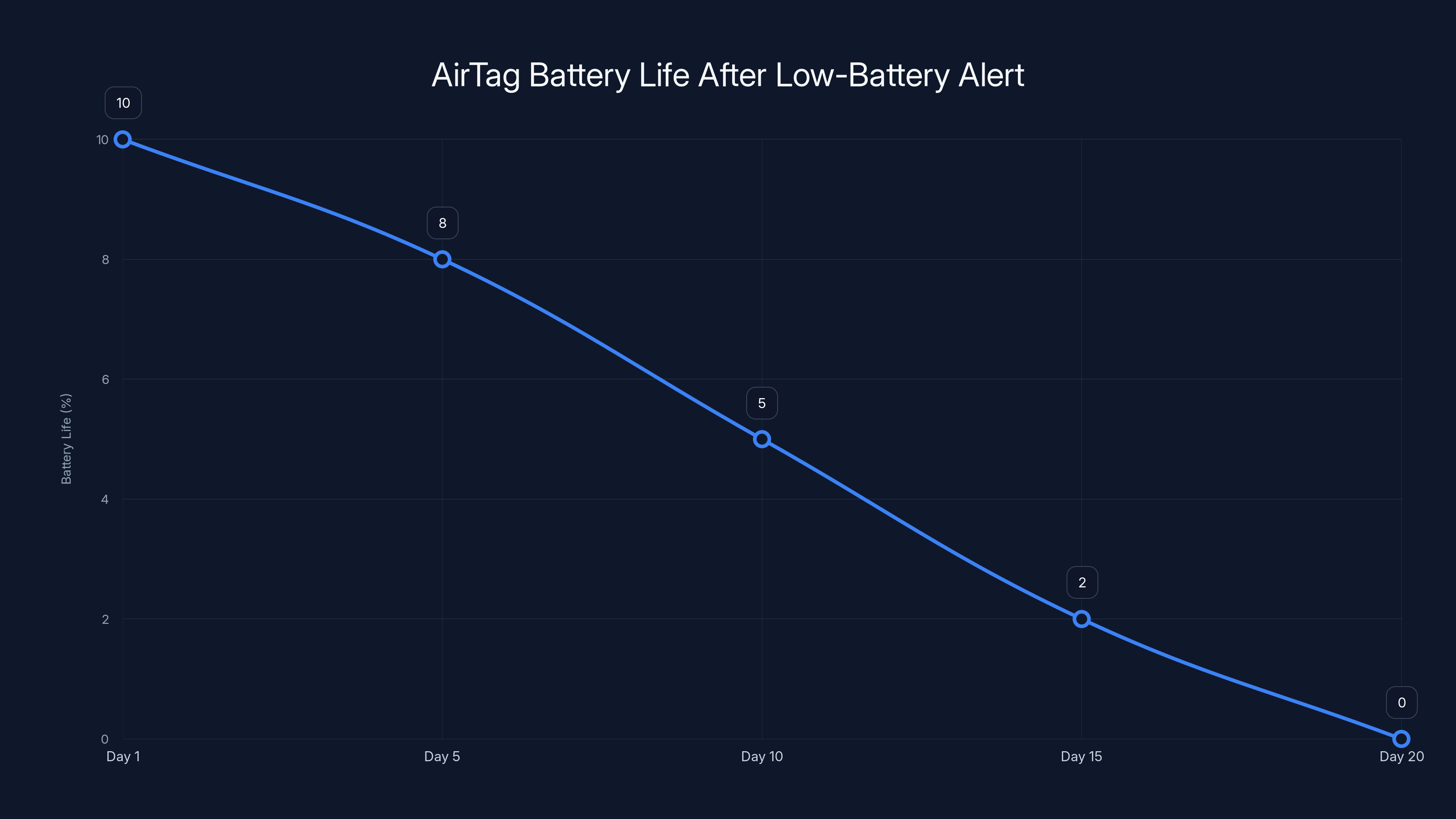 AirTag Battery Life After Low-Battery Alert