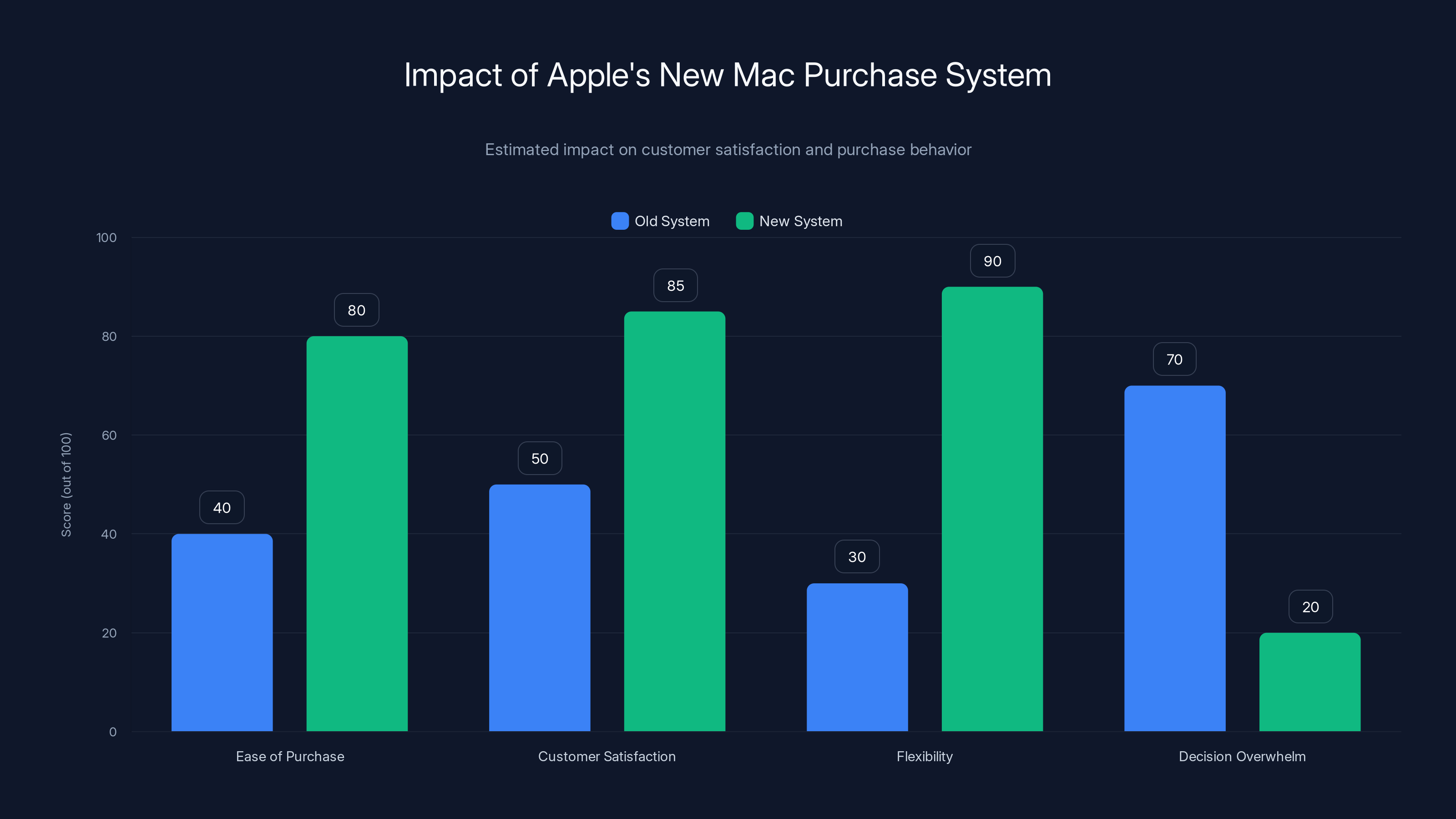 Impact of Apple's New Mac Purchase System