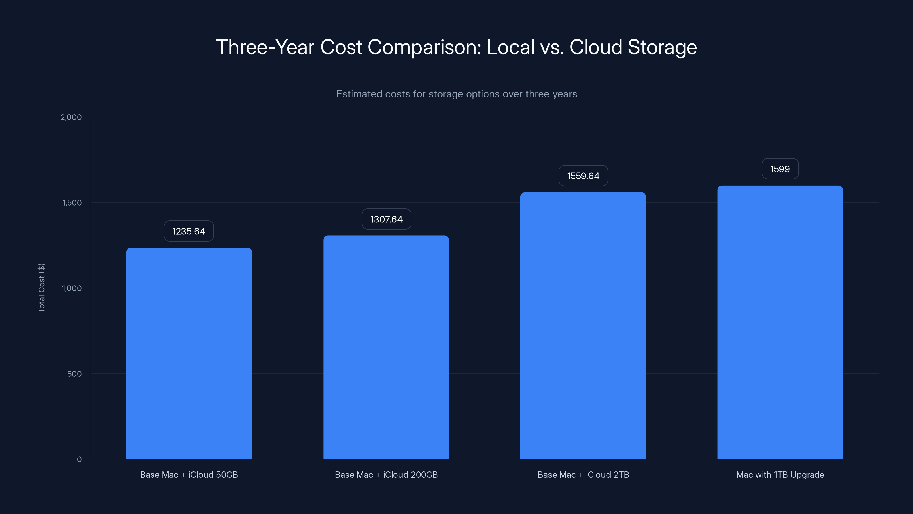 Three-Year Cost Comparison: Local vs. Cloud Storage