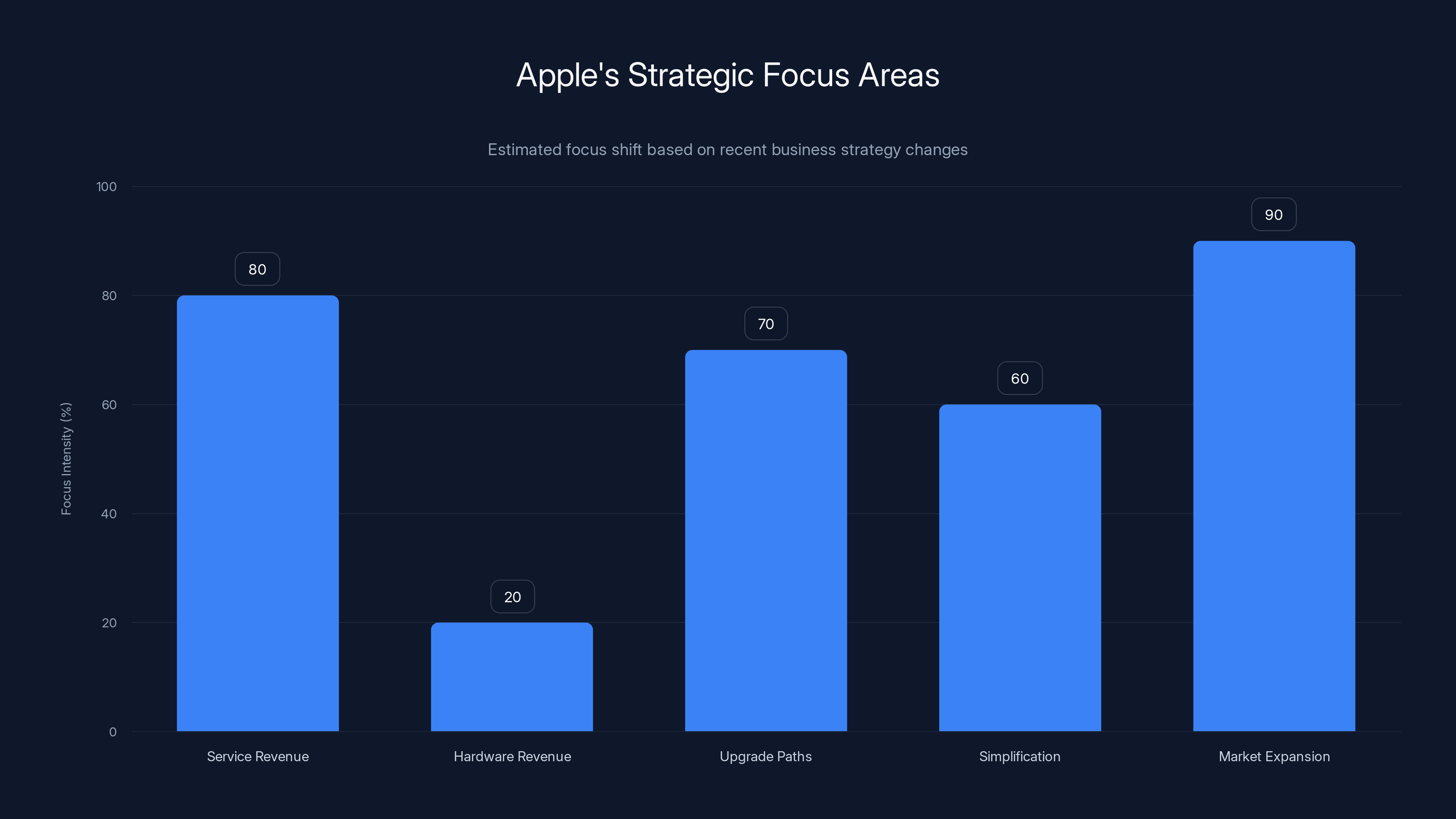Apple's Strategic Focus Areas