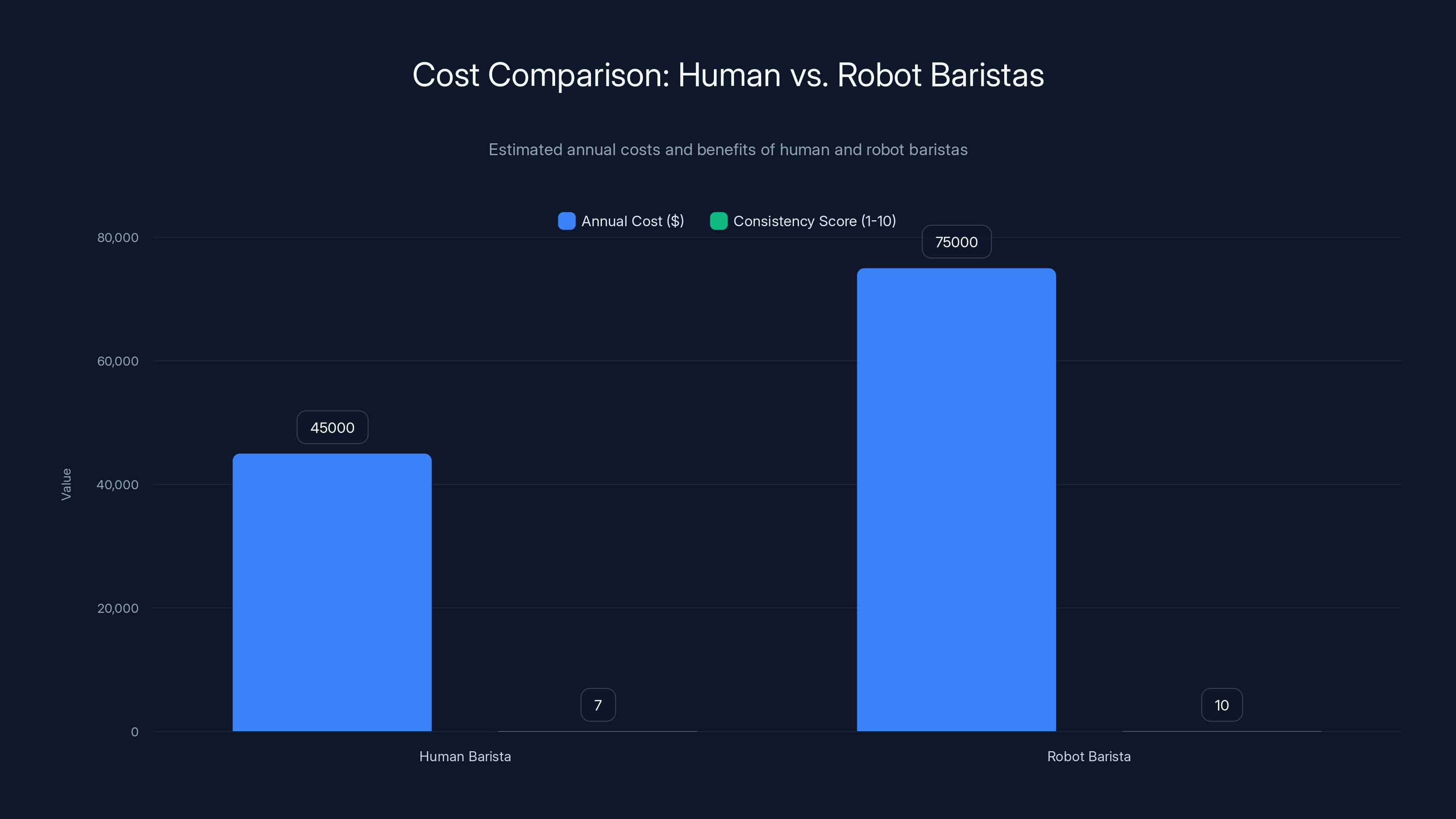 Cost Comparison: Human vs. Robot Baristas