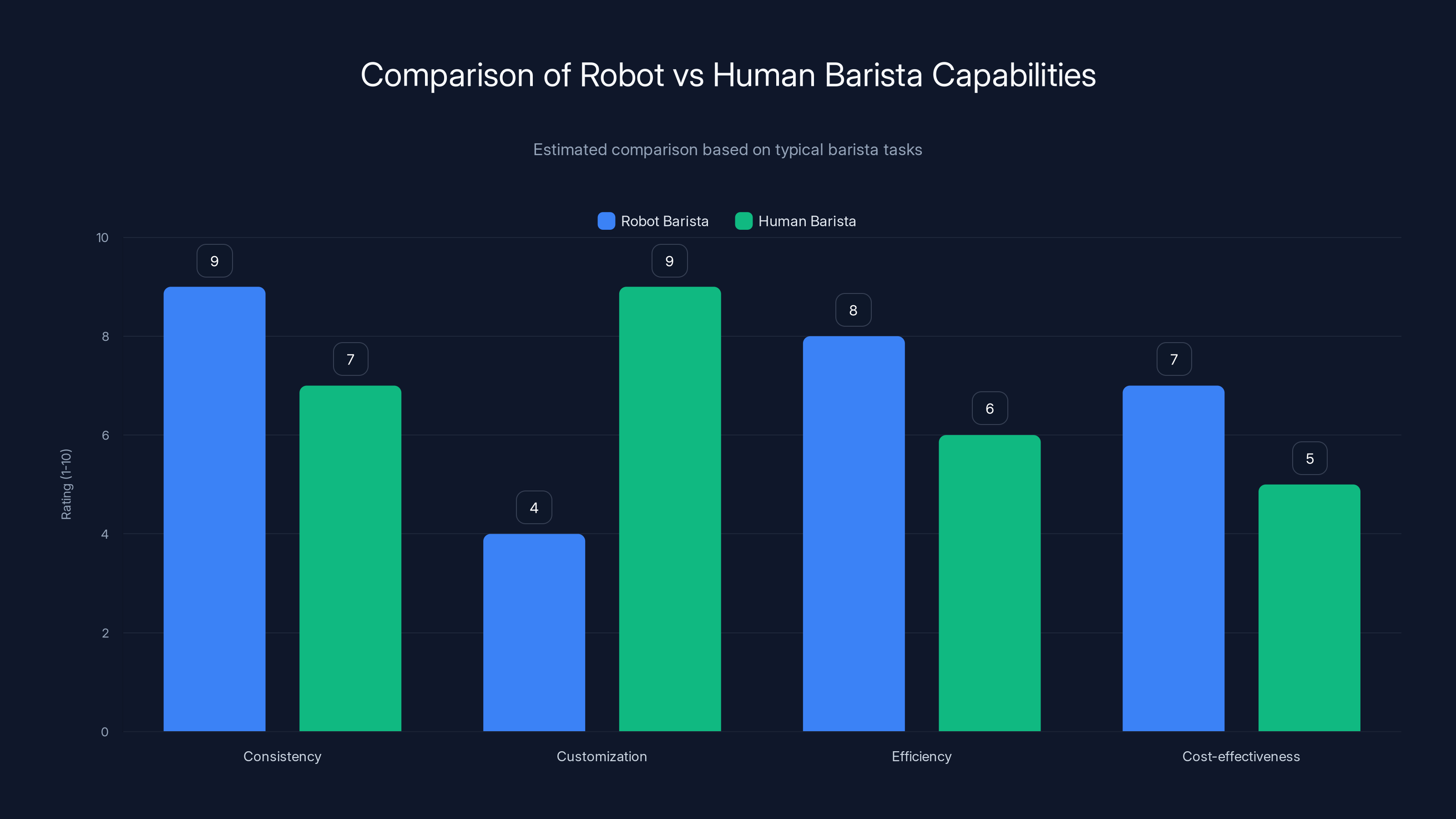 Comparison of Robot vs Human Barista Capabilities