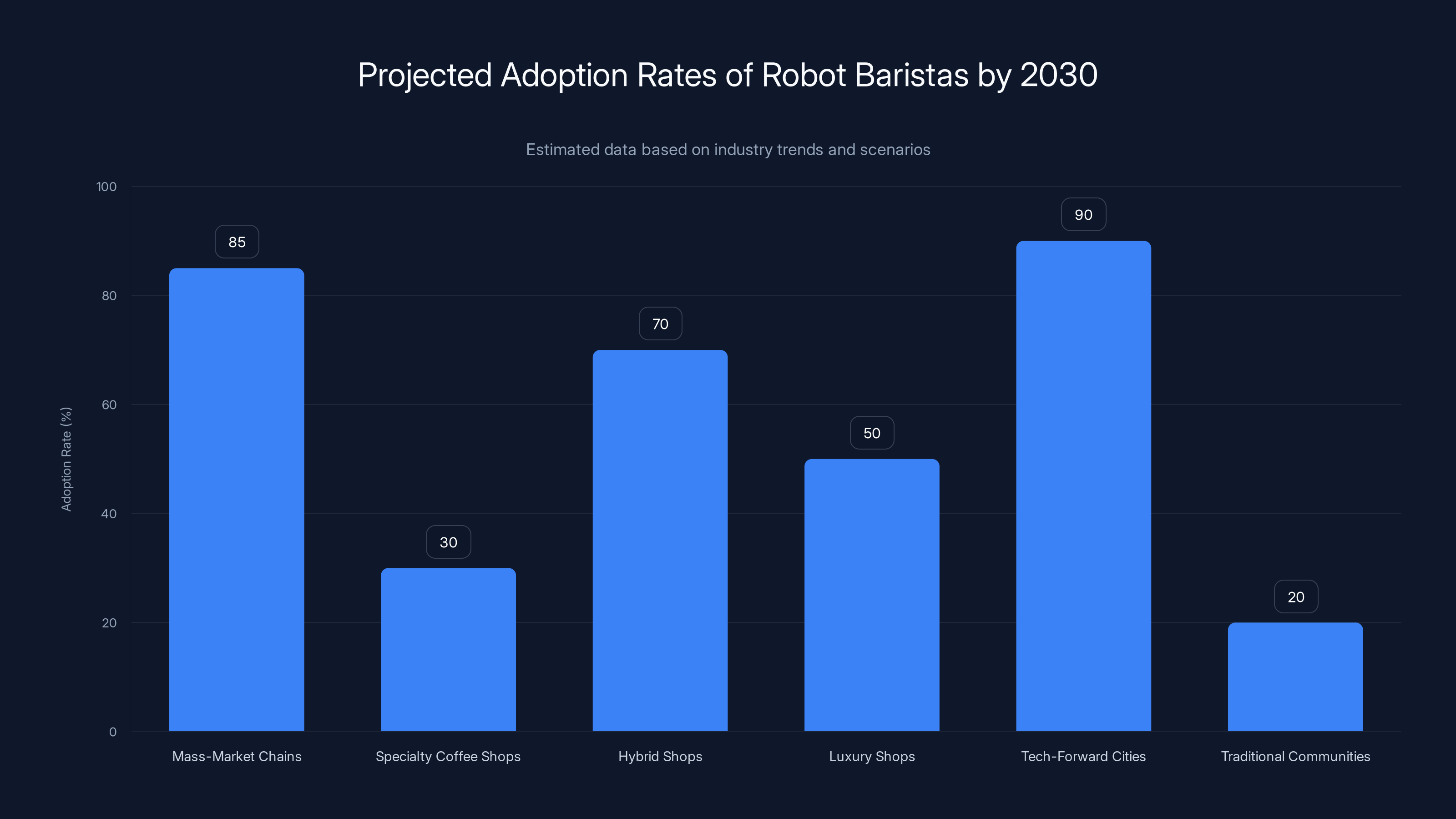 Projected Adoption Rates of Robot Baristas by 2030