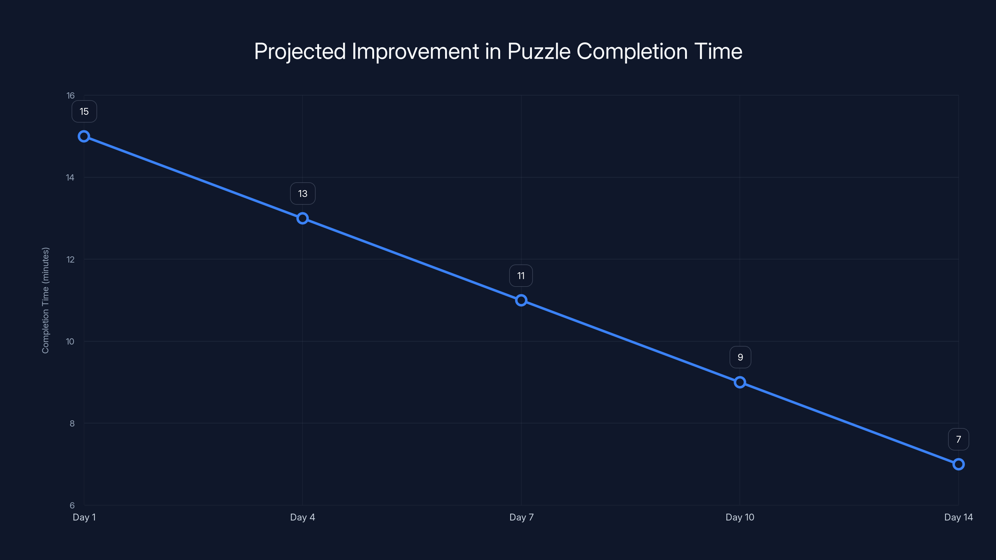 Projected Improvement in Puzzle Completion Time