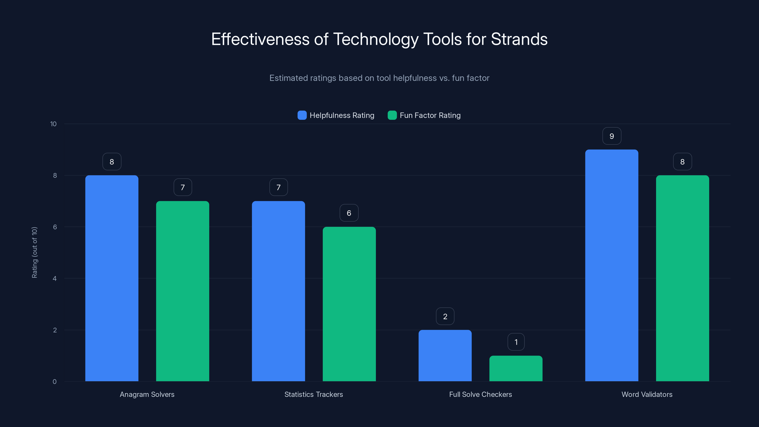 Effectiveness of Technology Tools for Strands