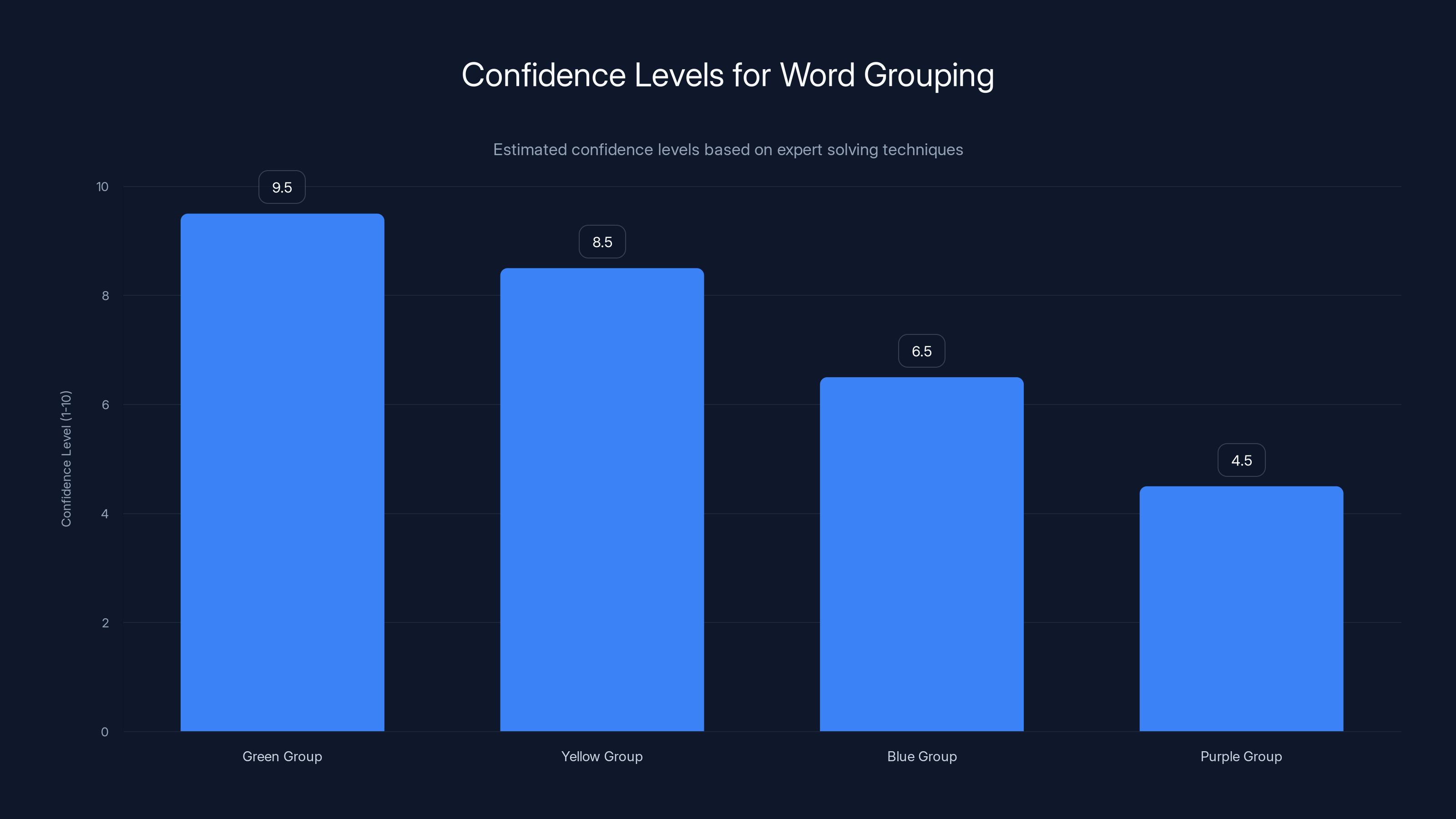Confidence Levels for Word Grouping