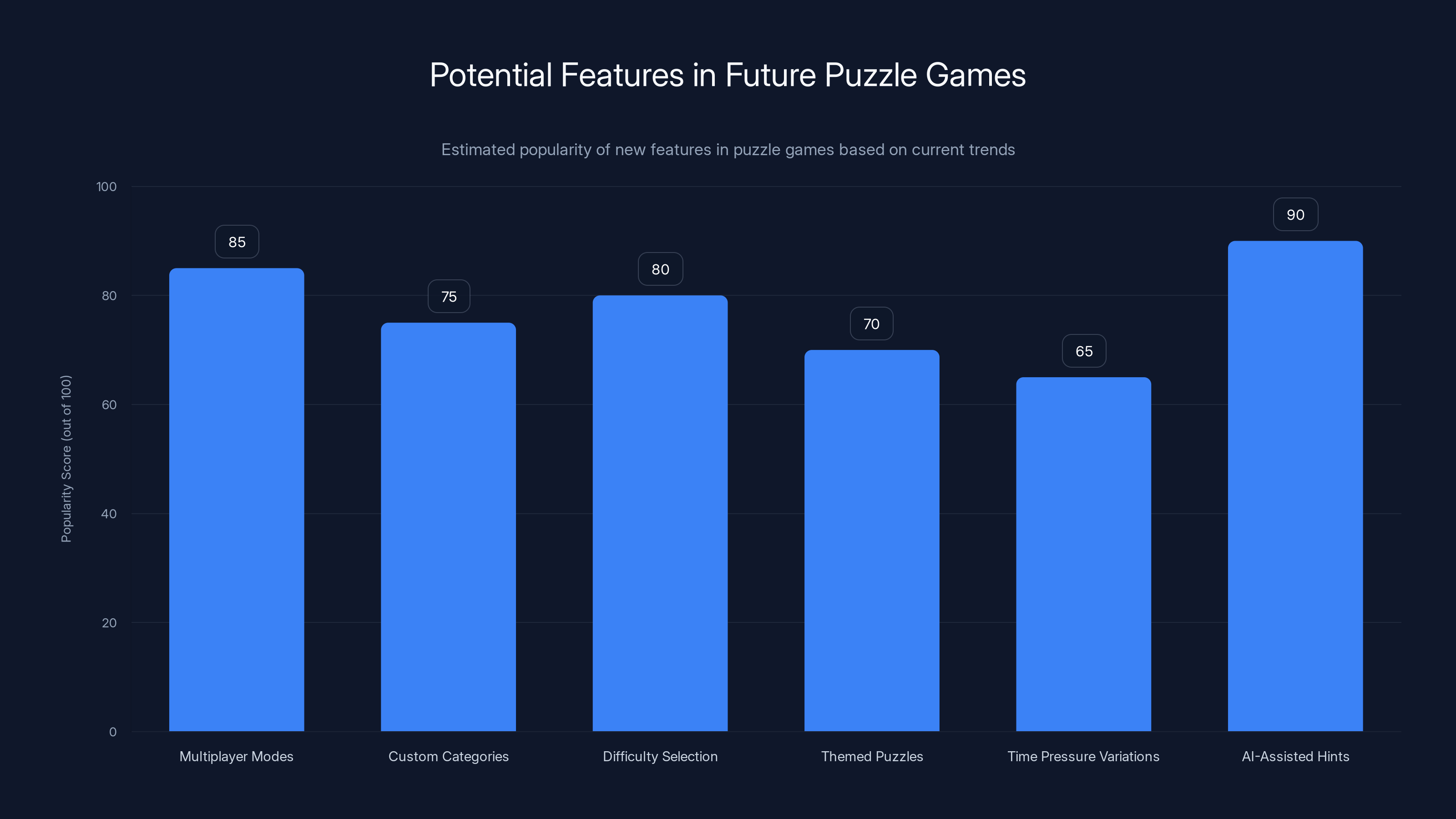 Potential Features in Future Puzzle Games