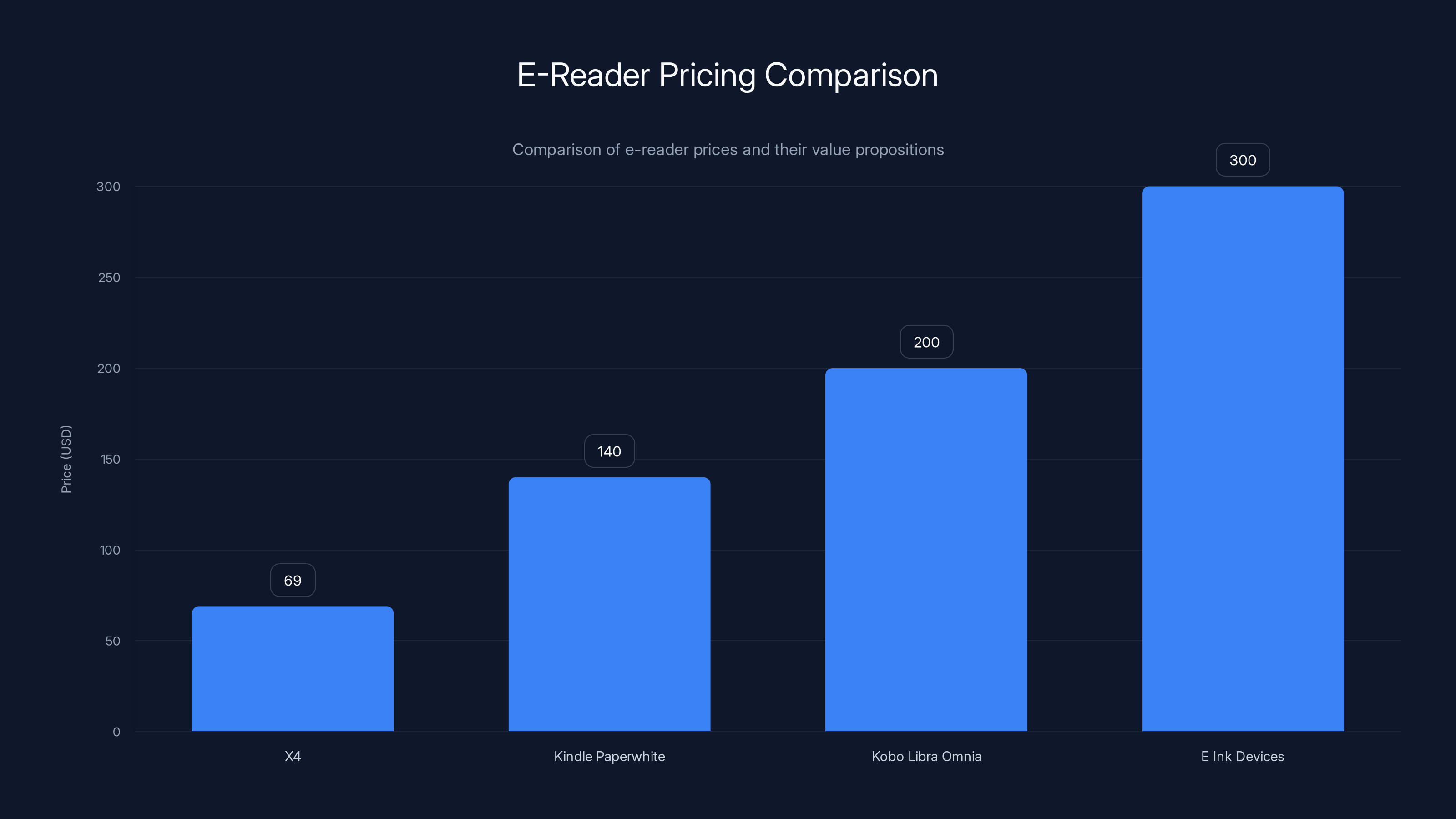 E-Reader Pricing Comparison