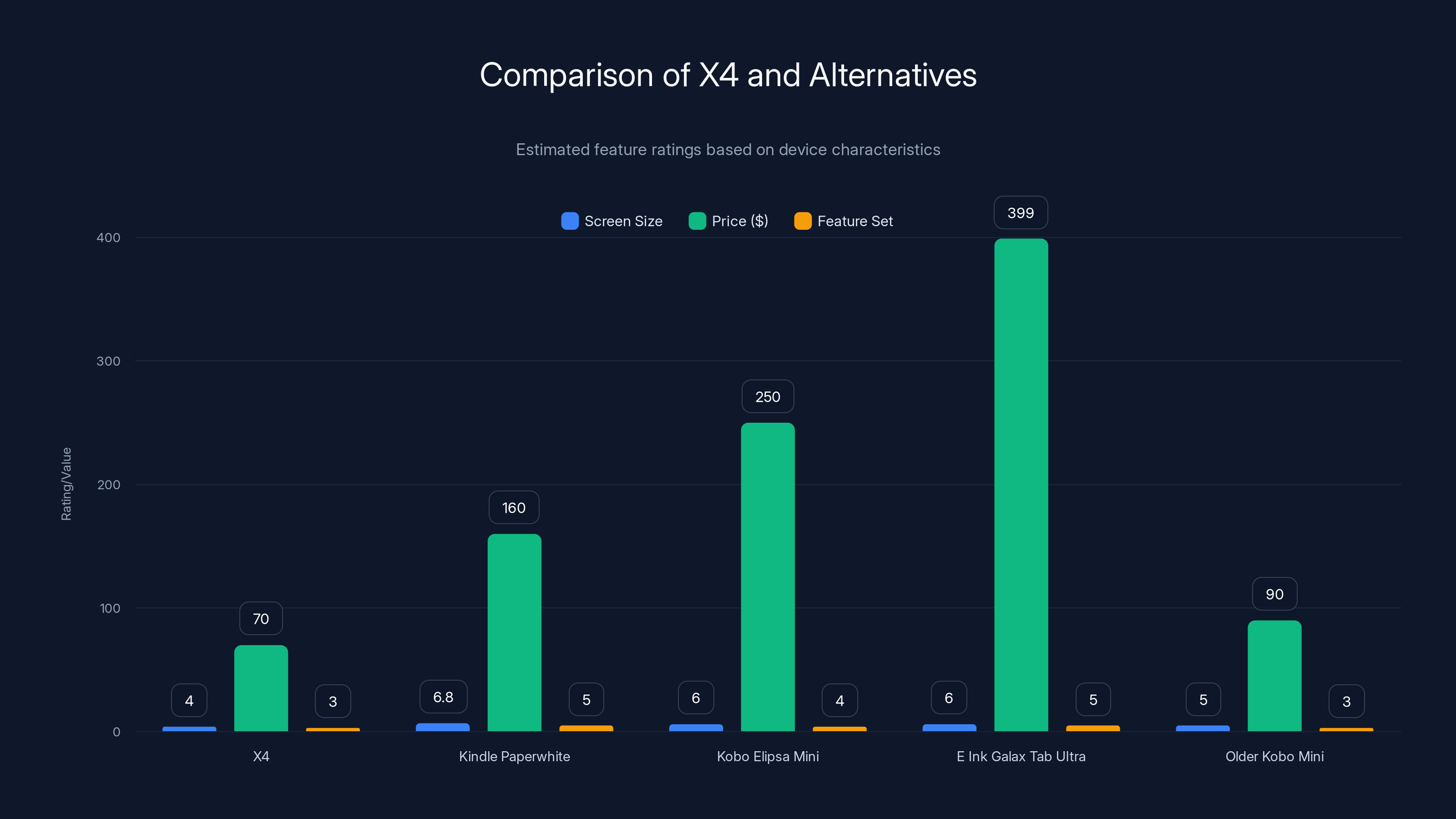 Comparison of X4 and Alternatives