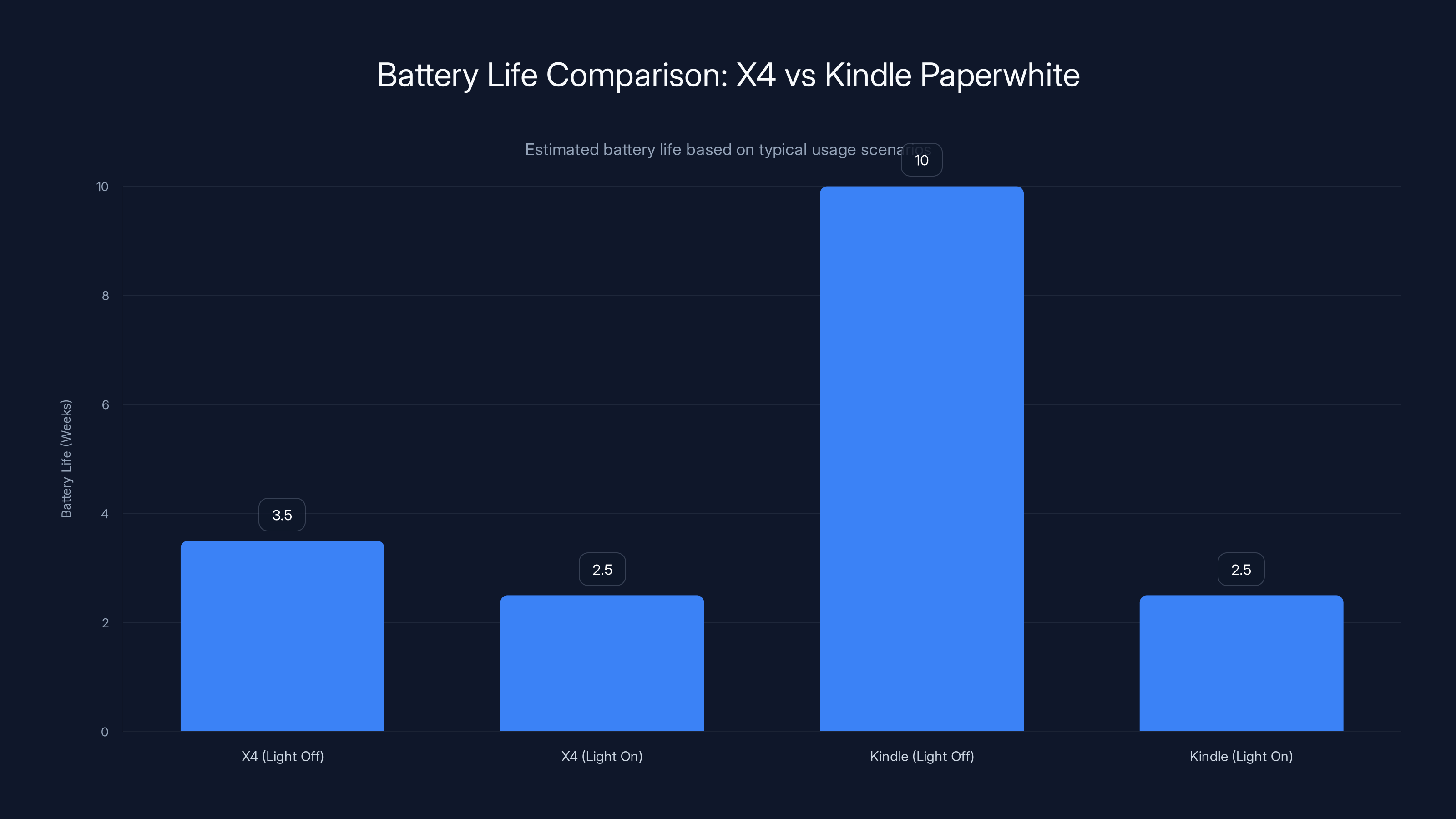 Battery Life Comparison: X4 vs Kindle Paperwhite
