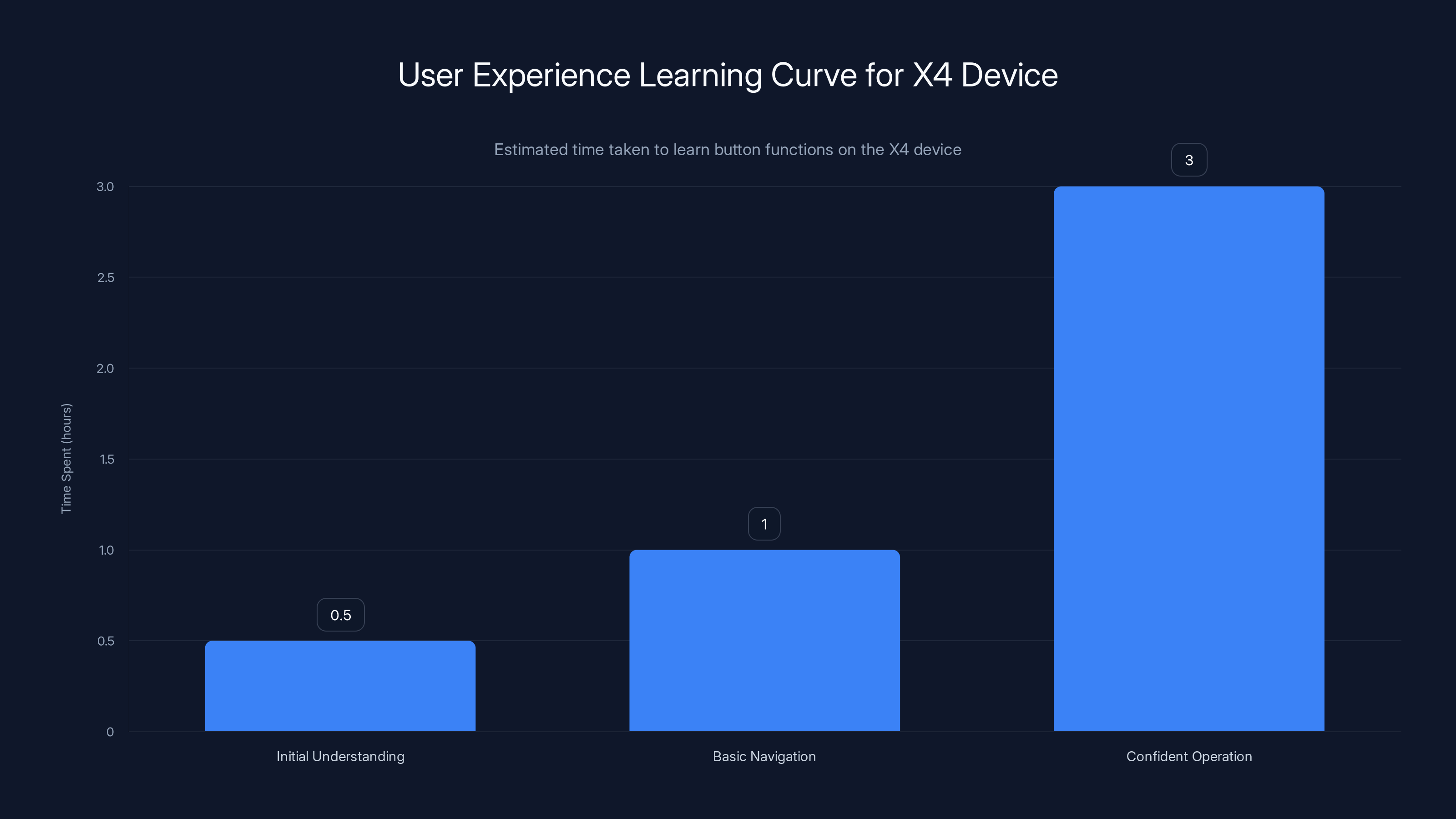 User Experience Learning Curve for X4 Device
