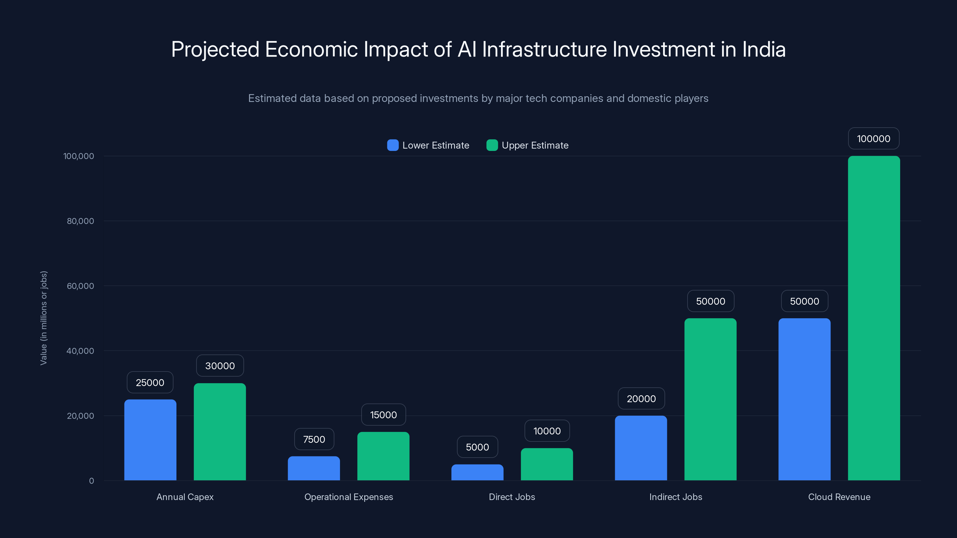 Projected Economic Impact of AI Infrastructure Investment in India