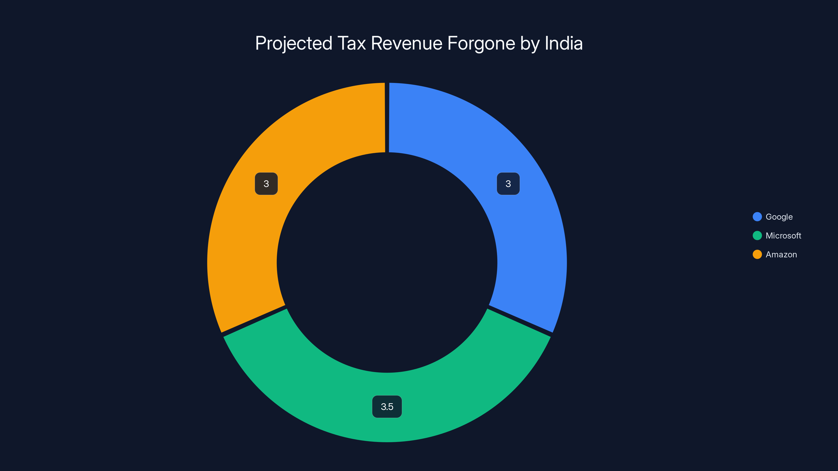 Projected Tax Revenue Forgone by India
