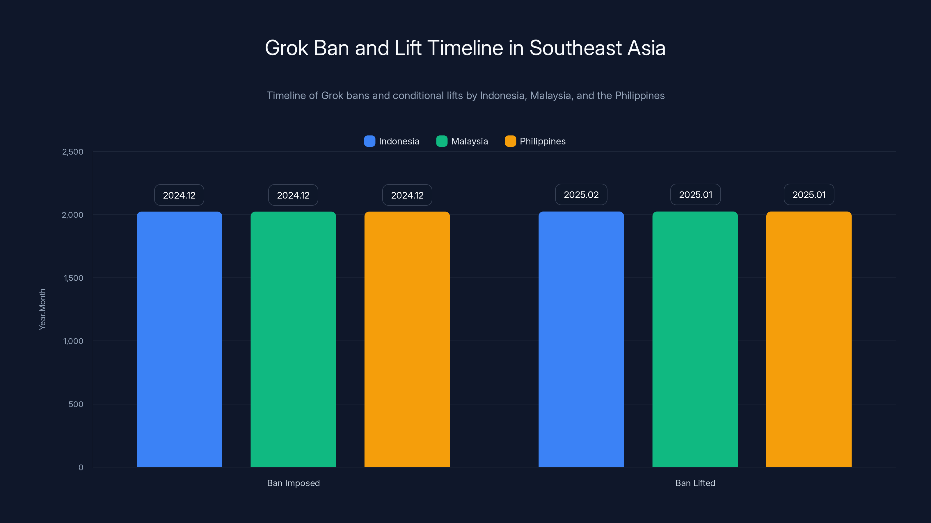 Grok Ban and Lift Timeline in Southeast Asia