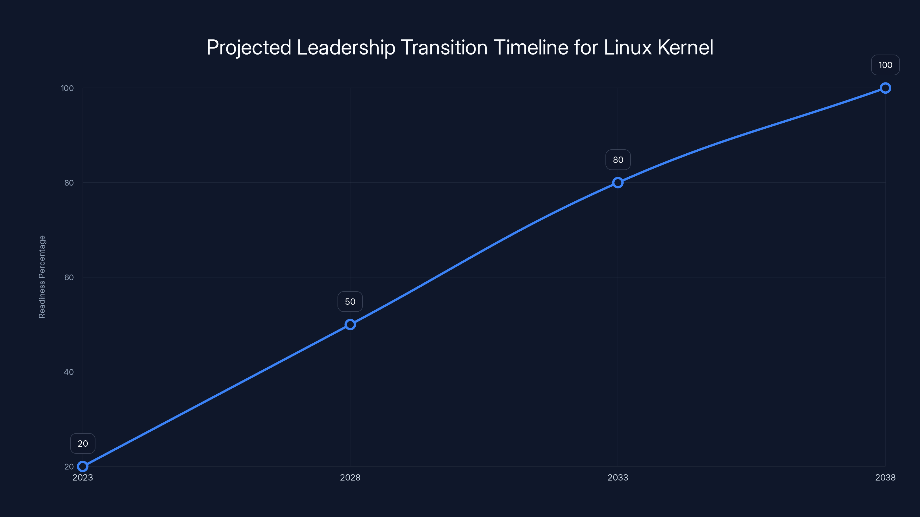 Projected Leadership Transition Timeline for Linux Kernel