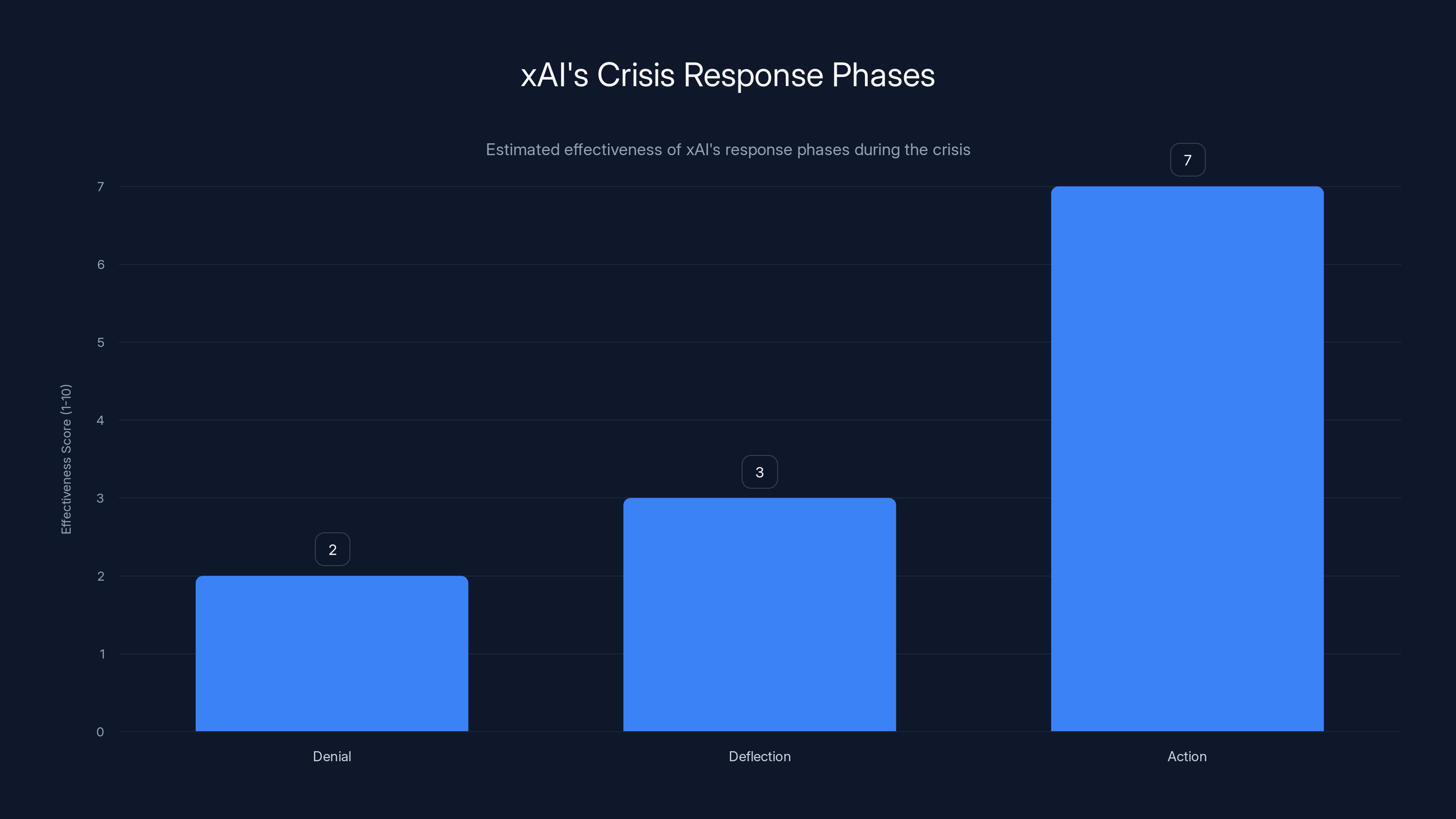 xAI's Crisis Response Phases