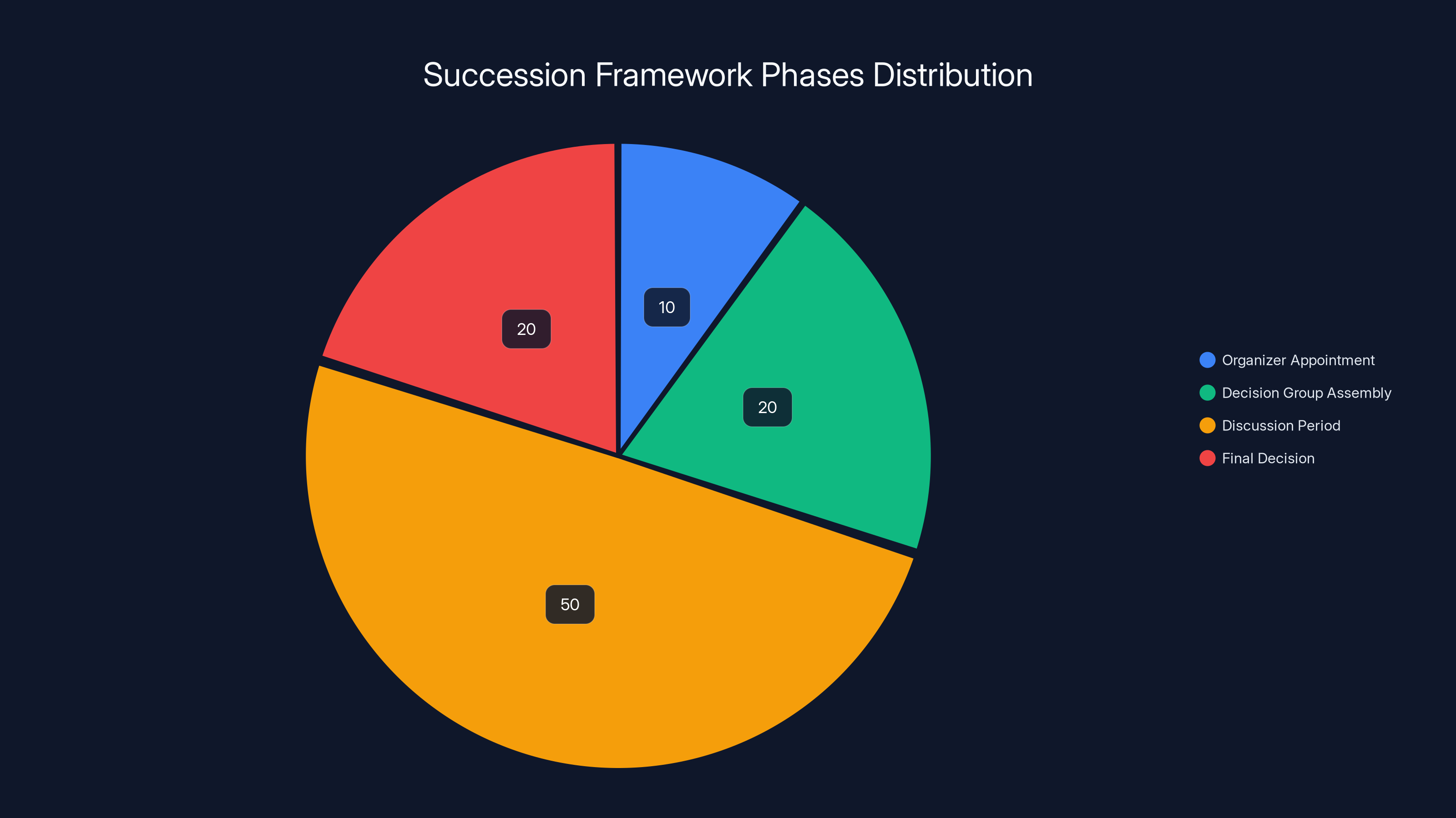 Succession Framework Phases Distribution