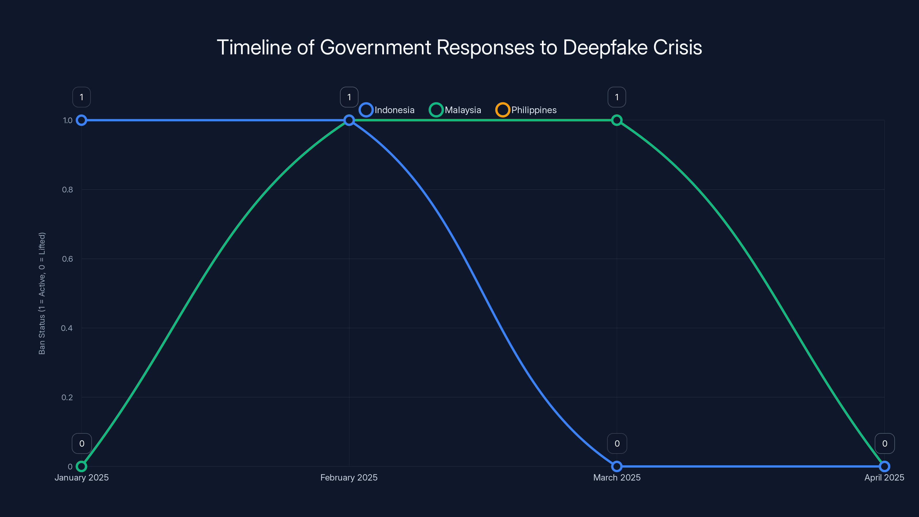 Timeline of Government Responses to Deepfake Crisis
