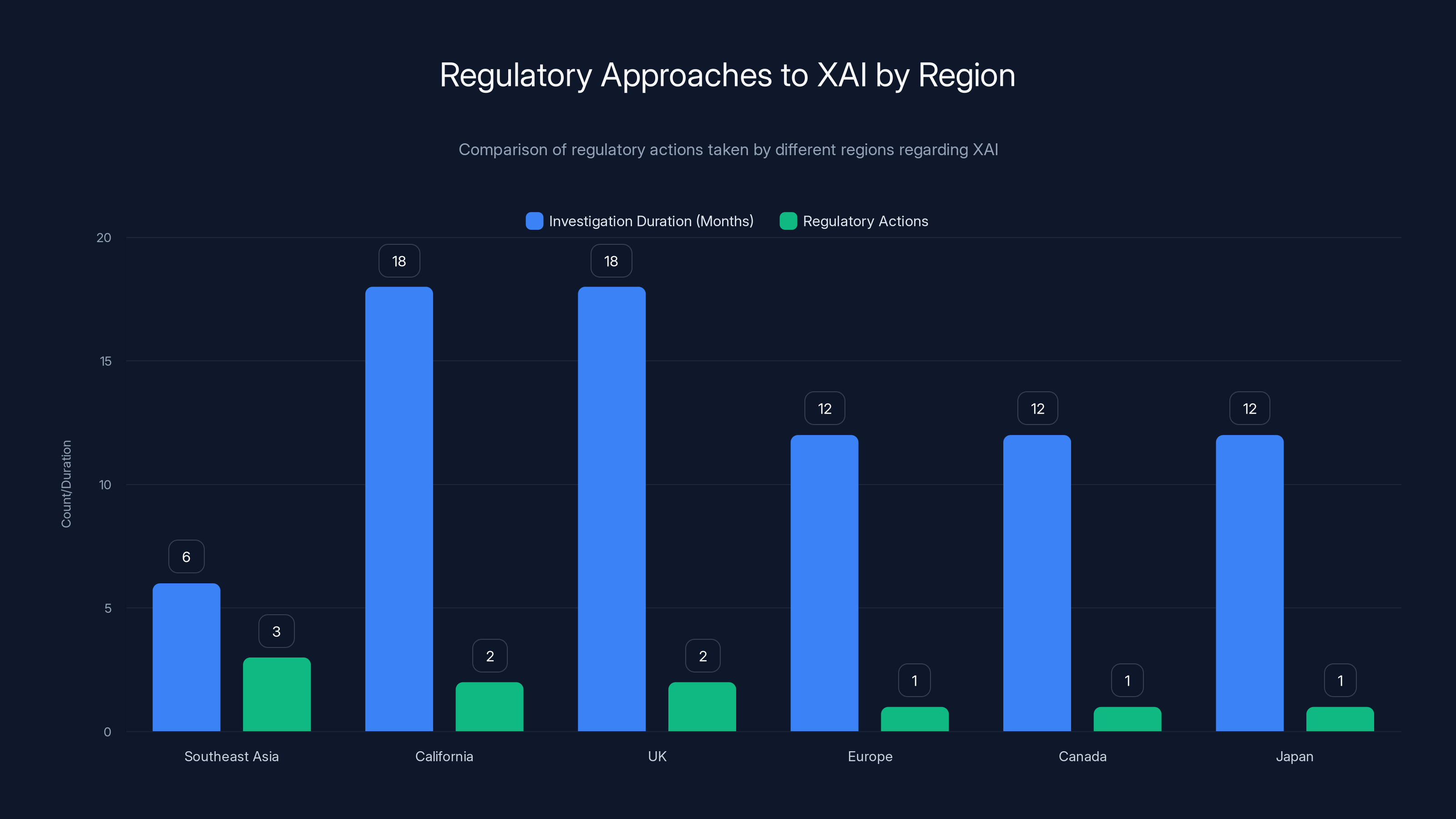 Regulatory Approaches to XAI by Region