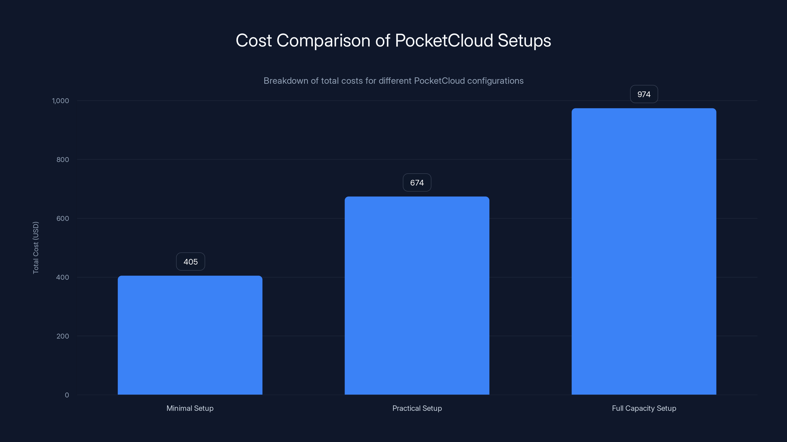 Cost Comparison of PocketCloud Setups