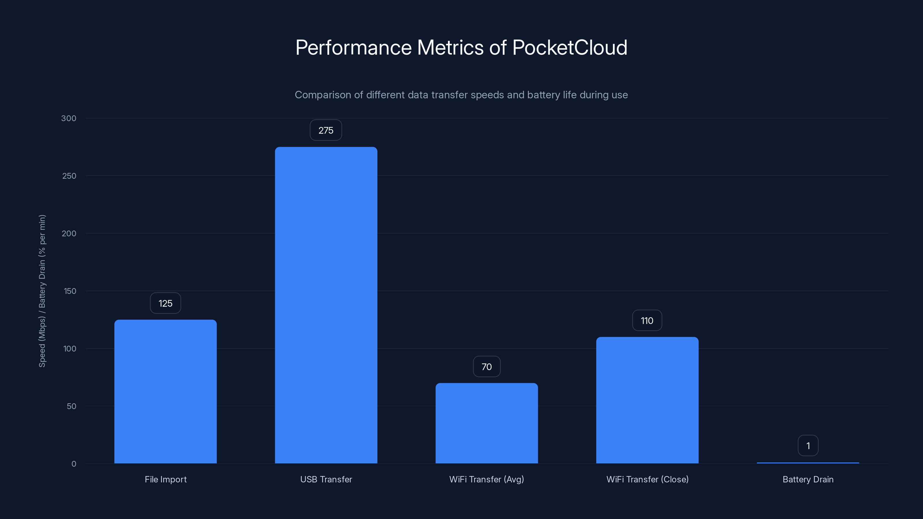Performance Metrics of PocketCloud