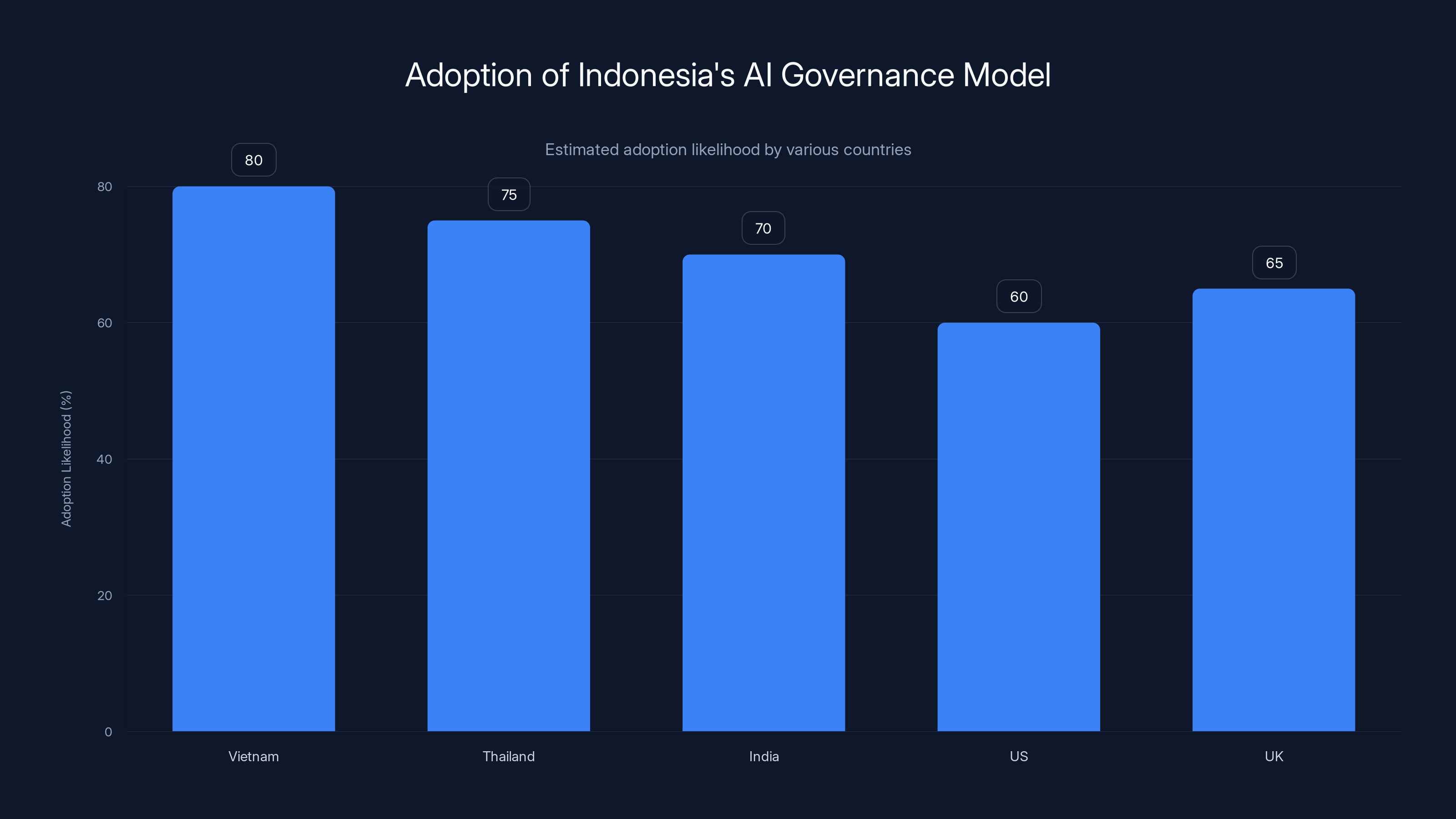 Adoption of Indonesia's AI Governance Model