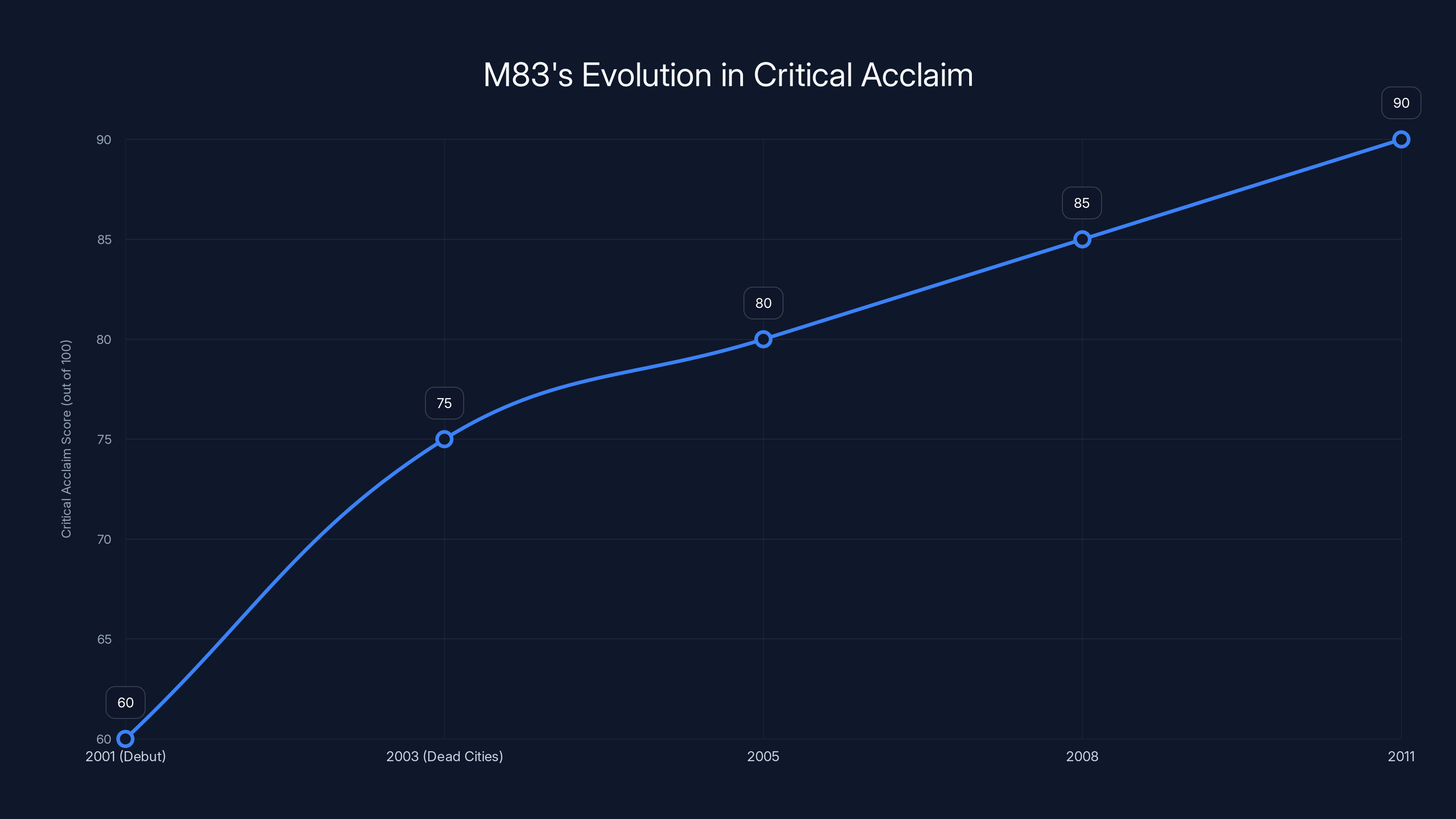 M83's Evolution in Critical Acclaim