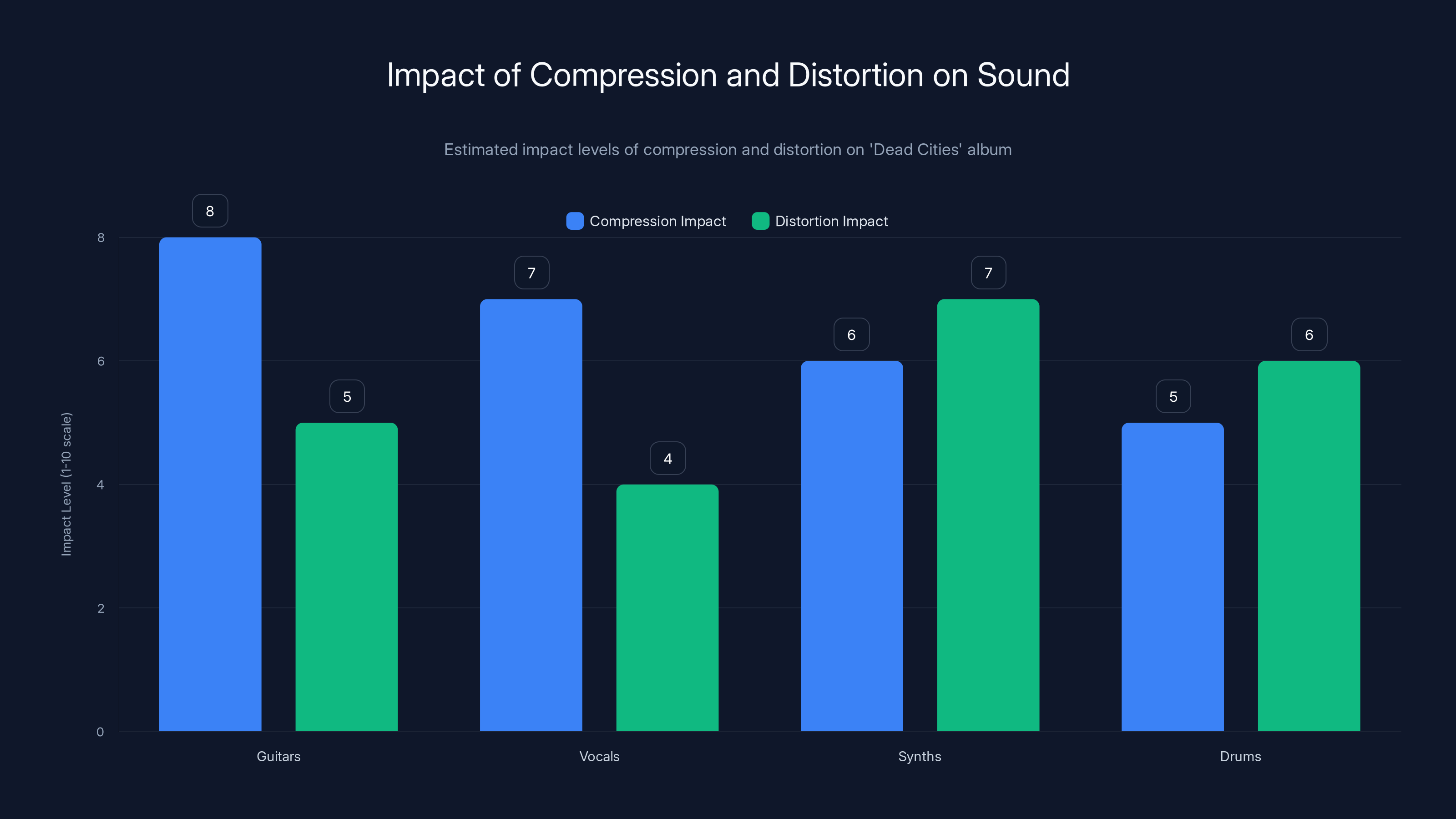 Impact of Compression and Distortion on Sound