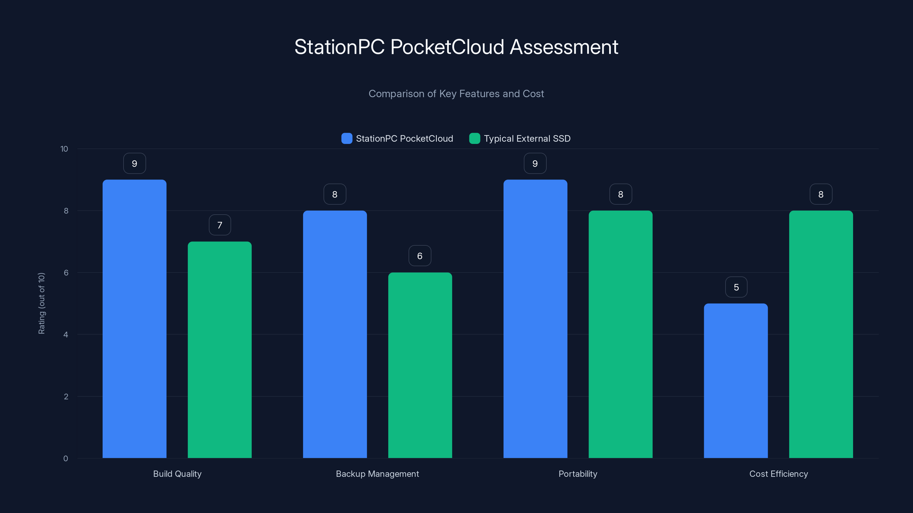 StationPC PocketCloud Assessment