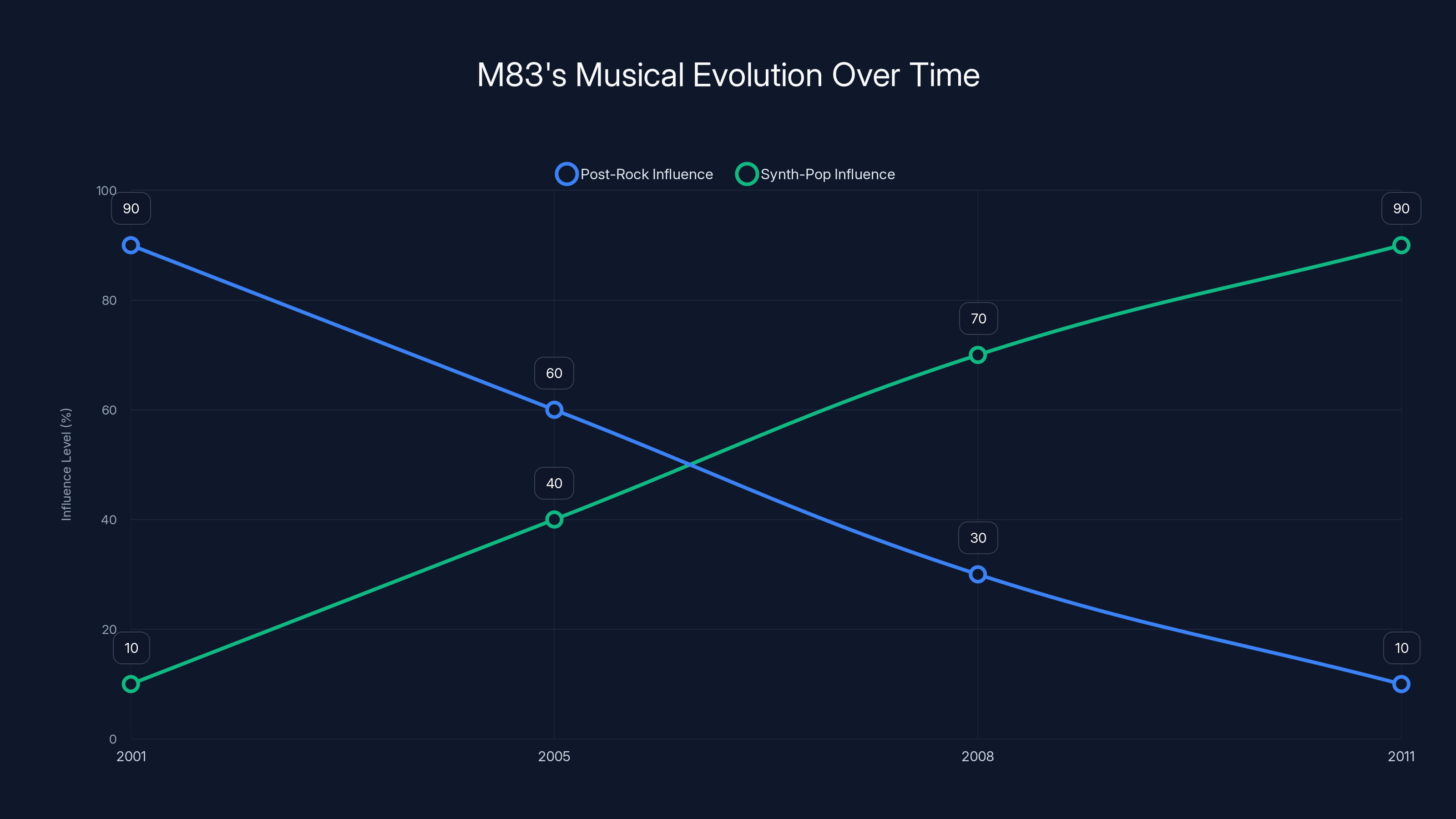 M83's Musical Evolution Over Time