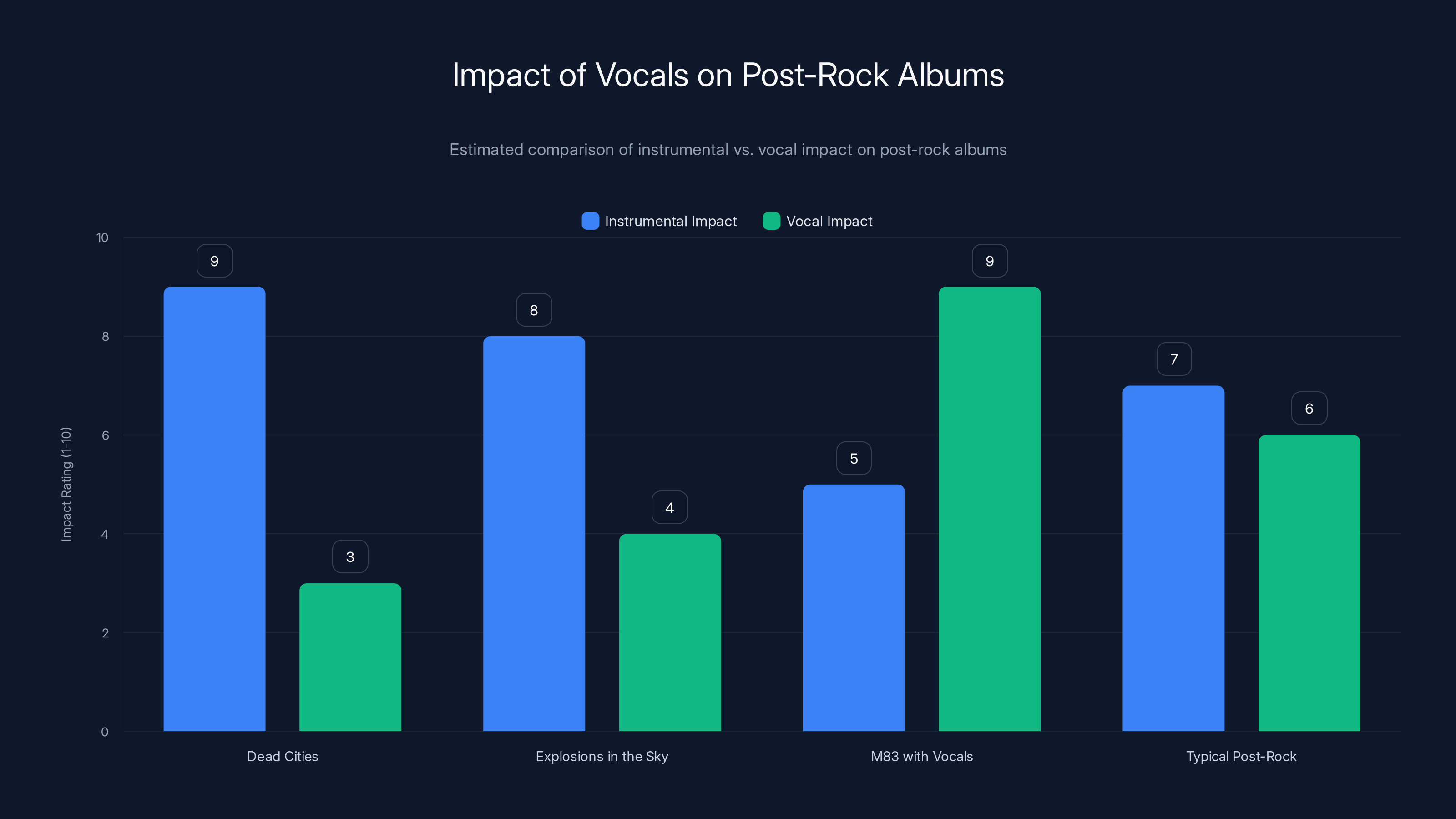 Impact of Vocals on Post-Rock Albums