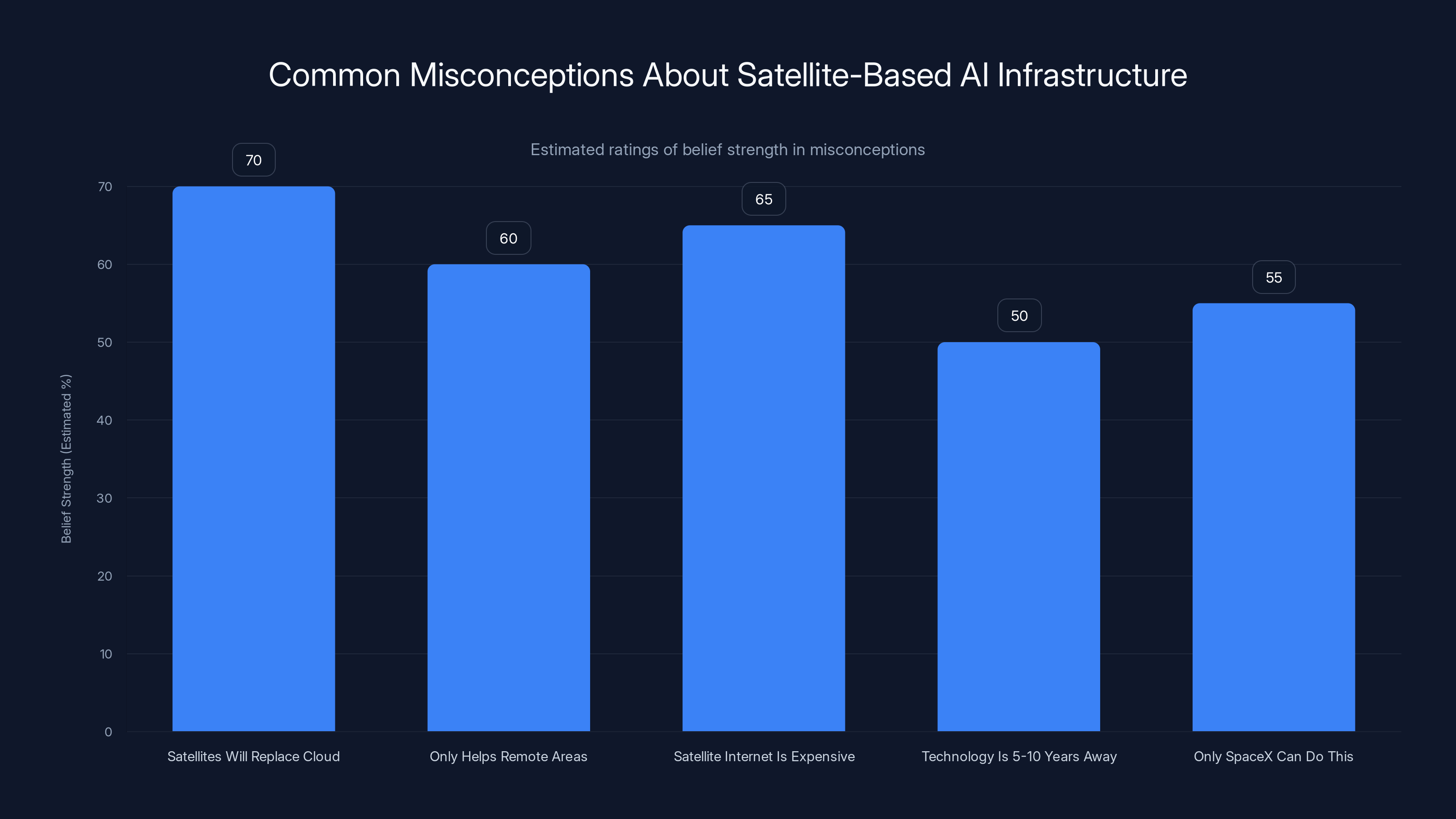 Common Misconceptions About Satellite-Based AI Infrastructure