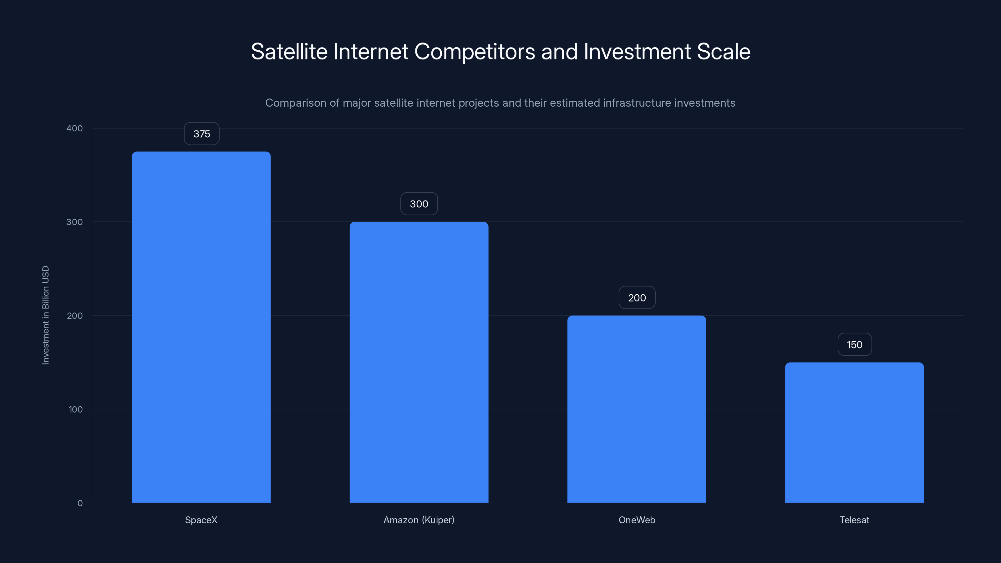 Satellite Internet Competitors and Investment Scale