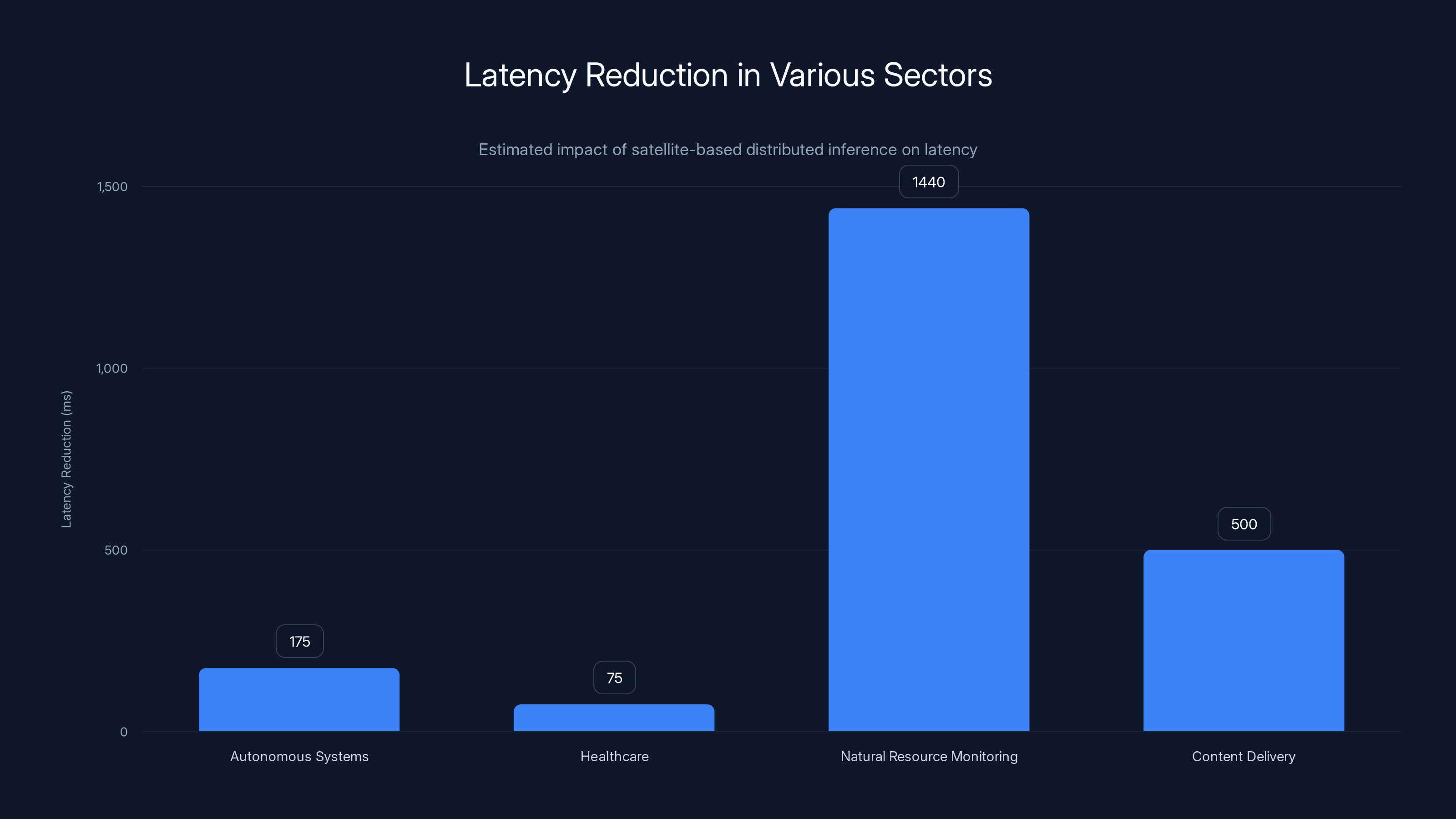 Latency Reduction in Various Sectors
