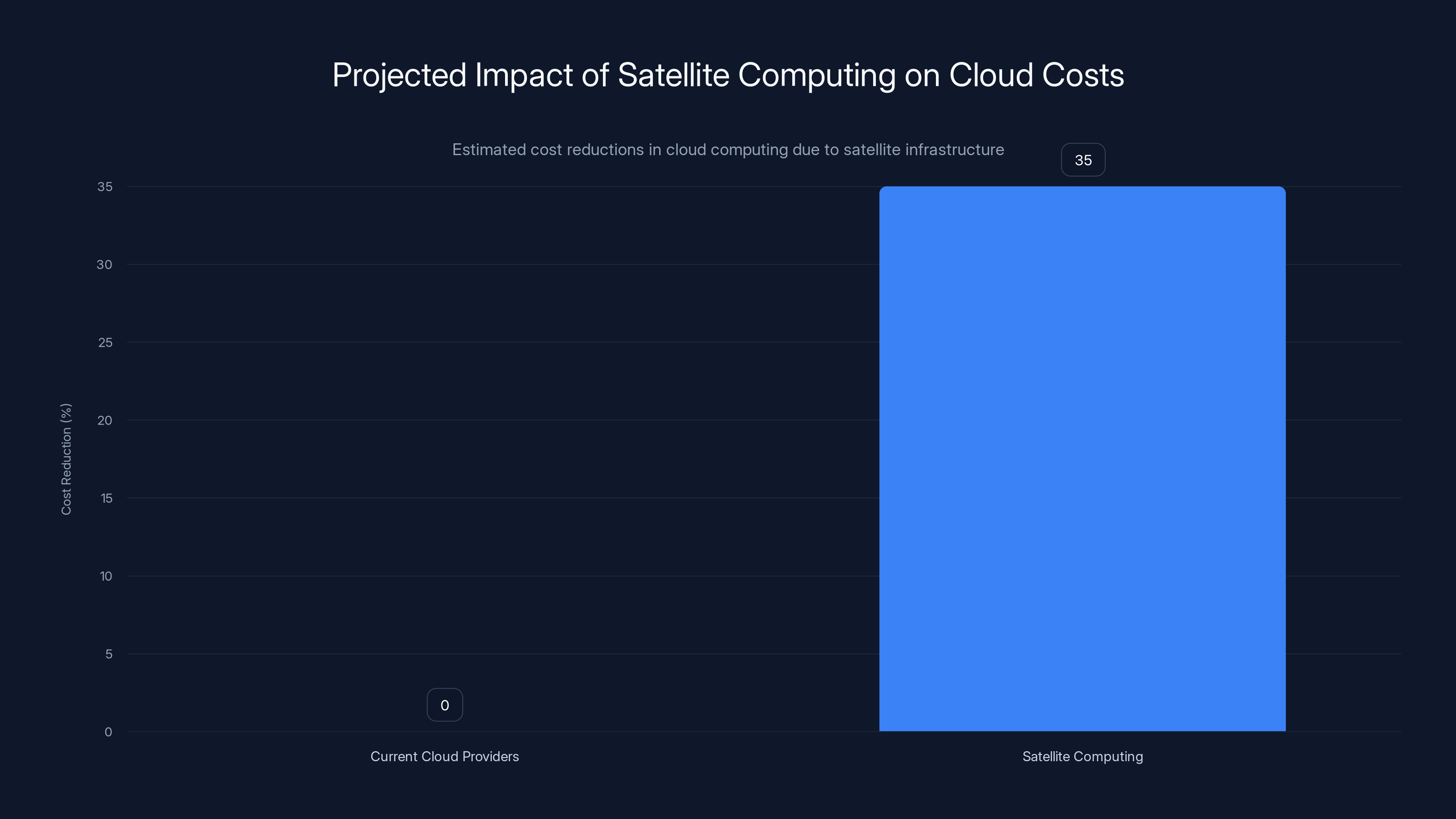 Projected Impact of Satellite Computing on Cloud Costs