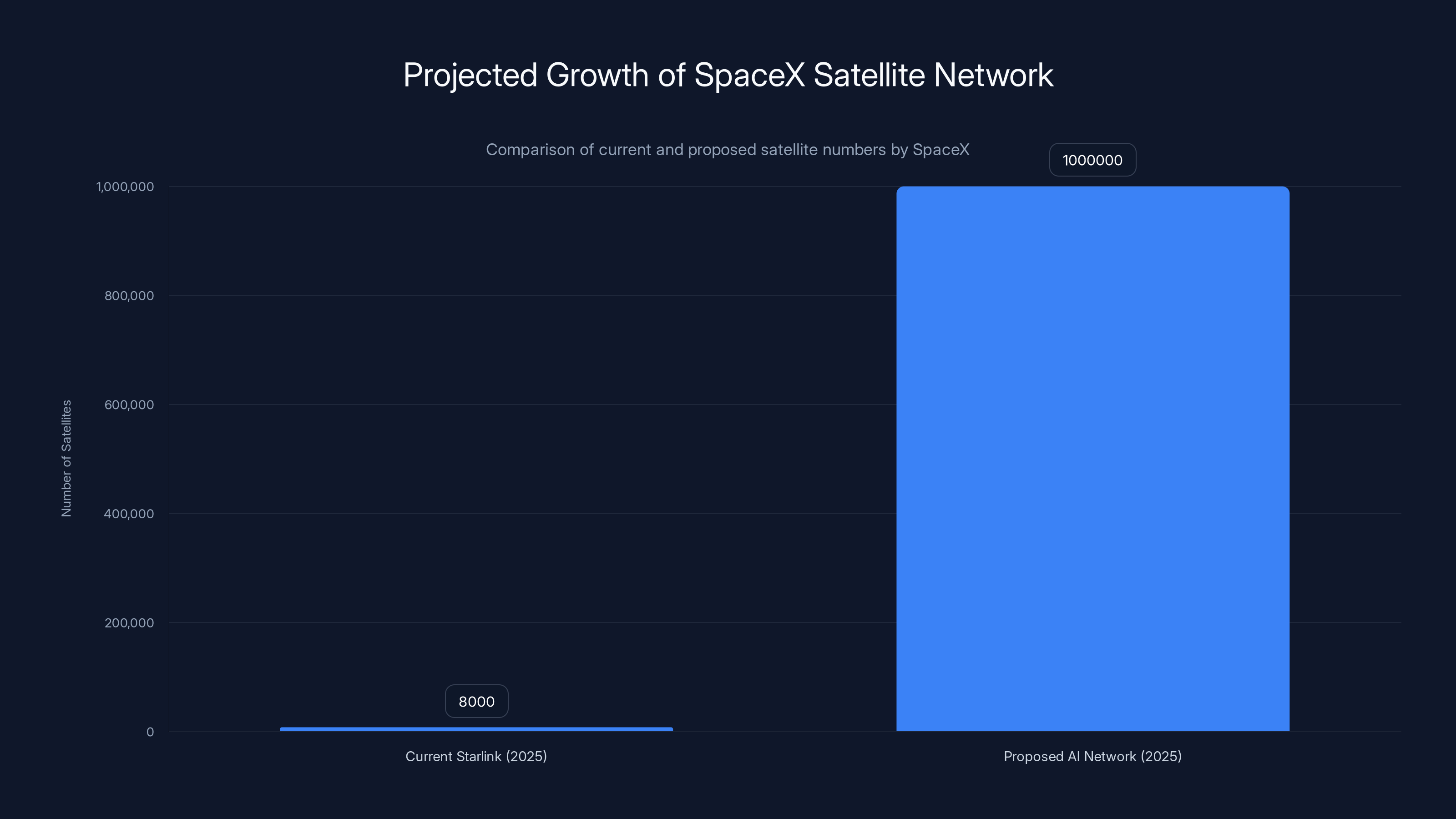Projected Growth of SpaceX Satellite Network