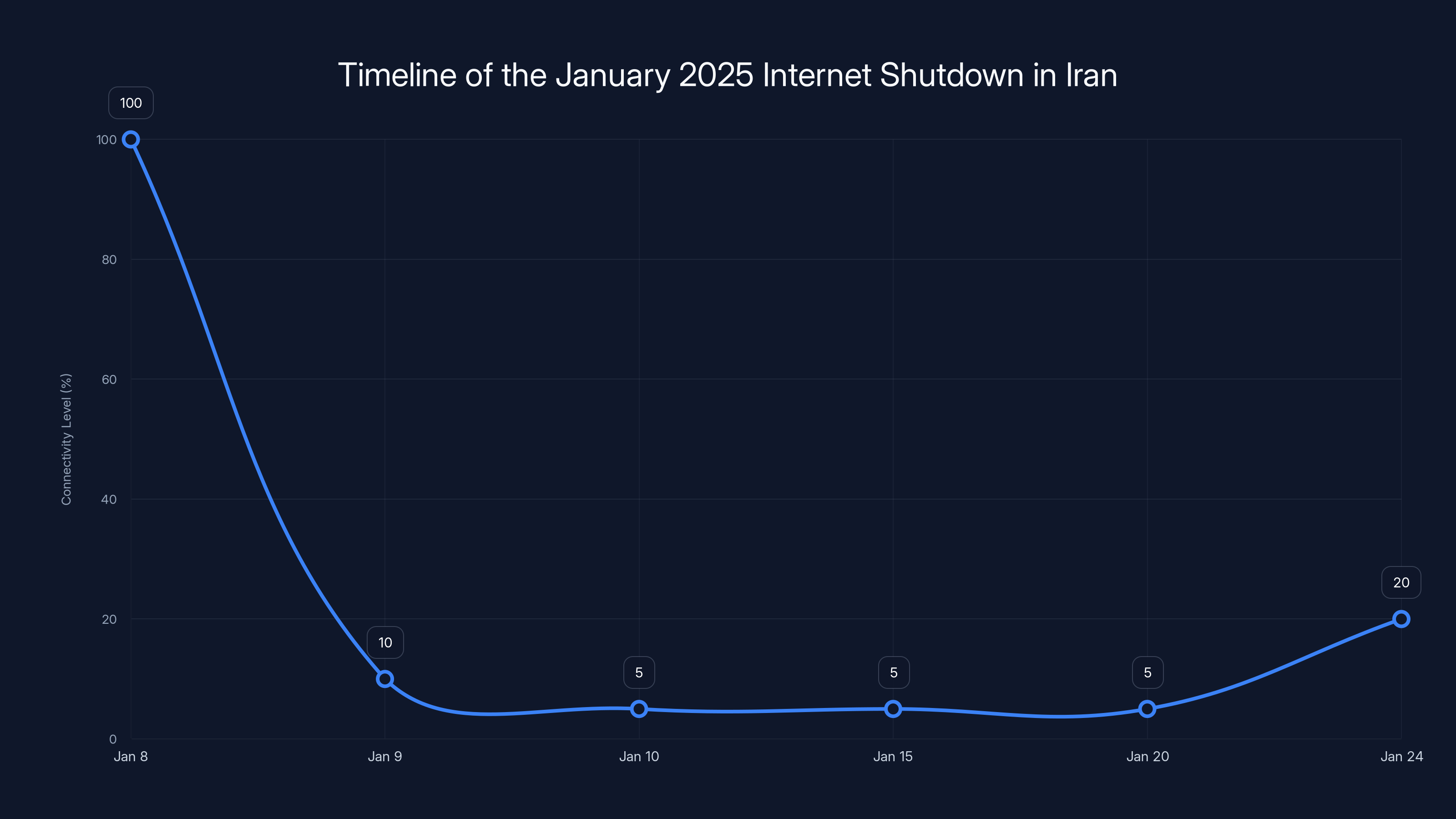 Timeline of the January 2025 Internet Shutdown in Iran