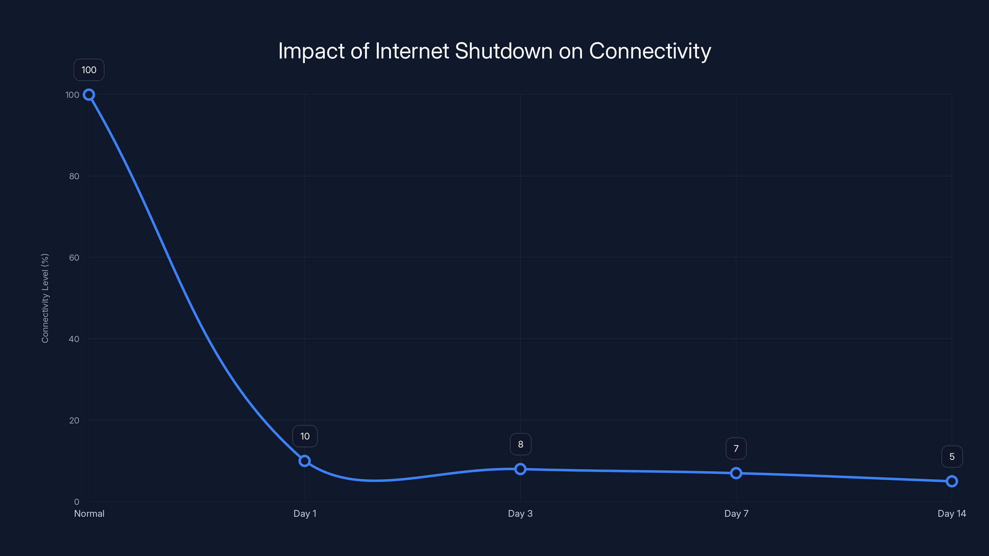 Impact of Internet Shutdown on Connectivity