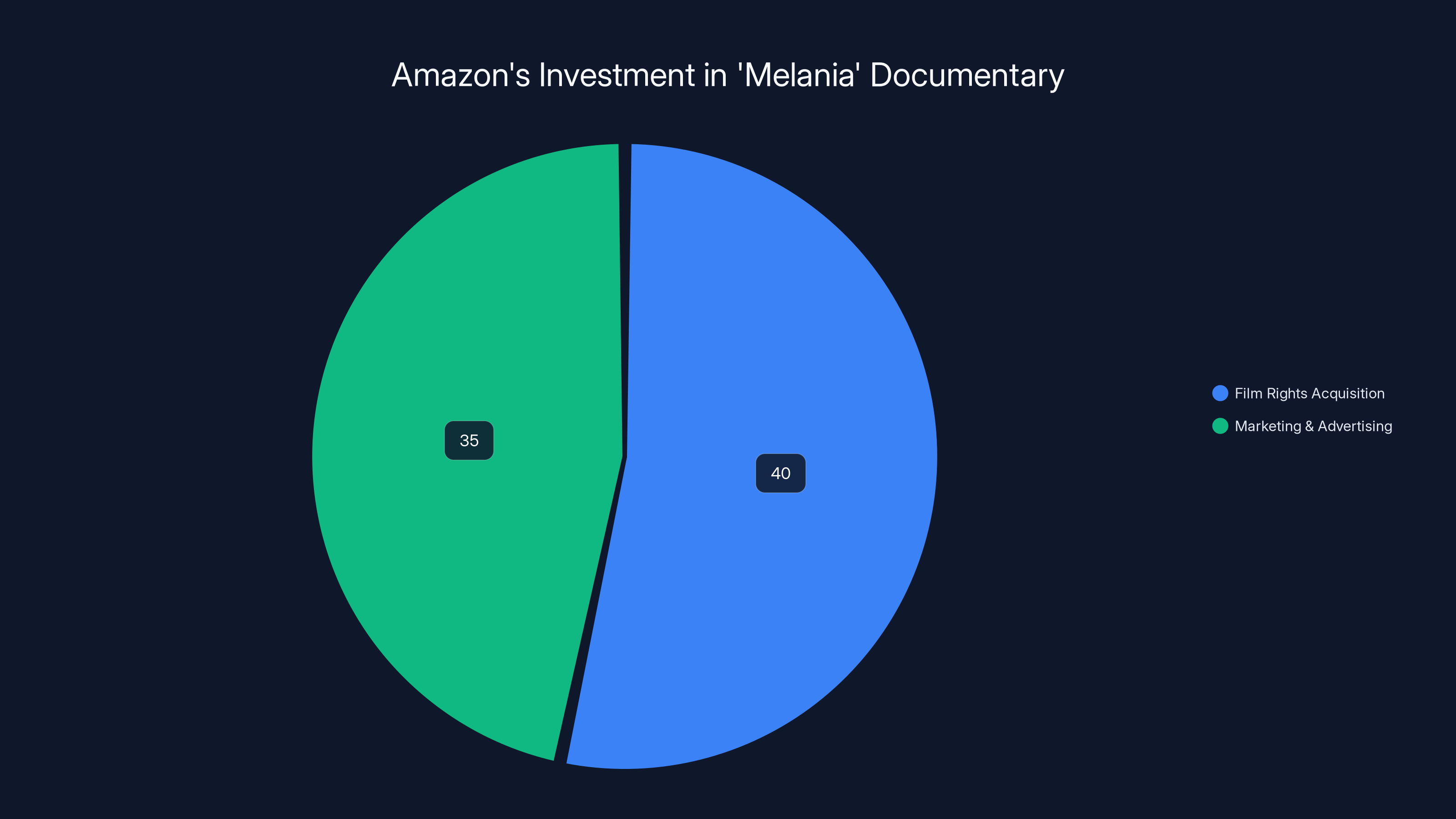 Amazon's Investment in 'Melania' Documentary