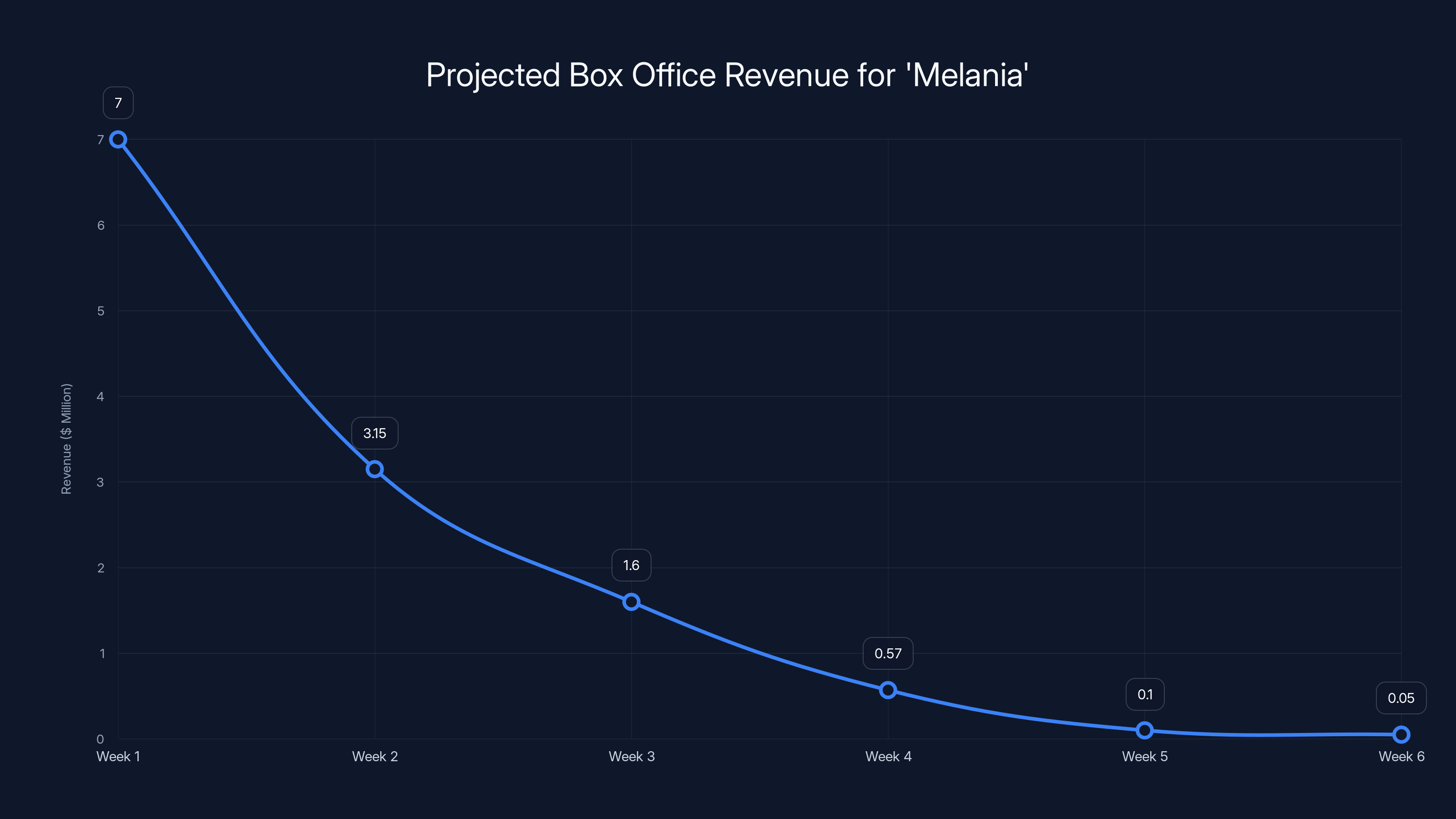Projected Box Office Revenue for 'Melania'