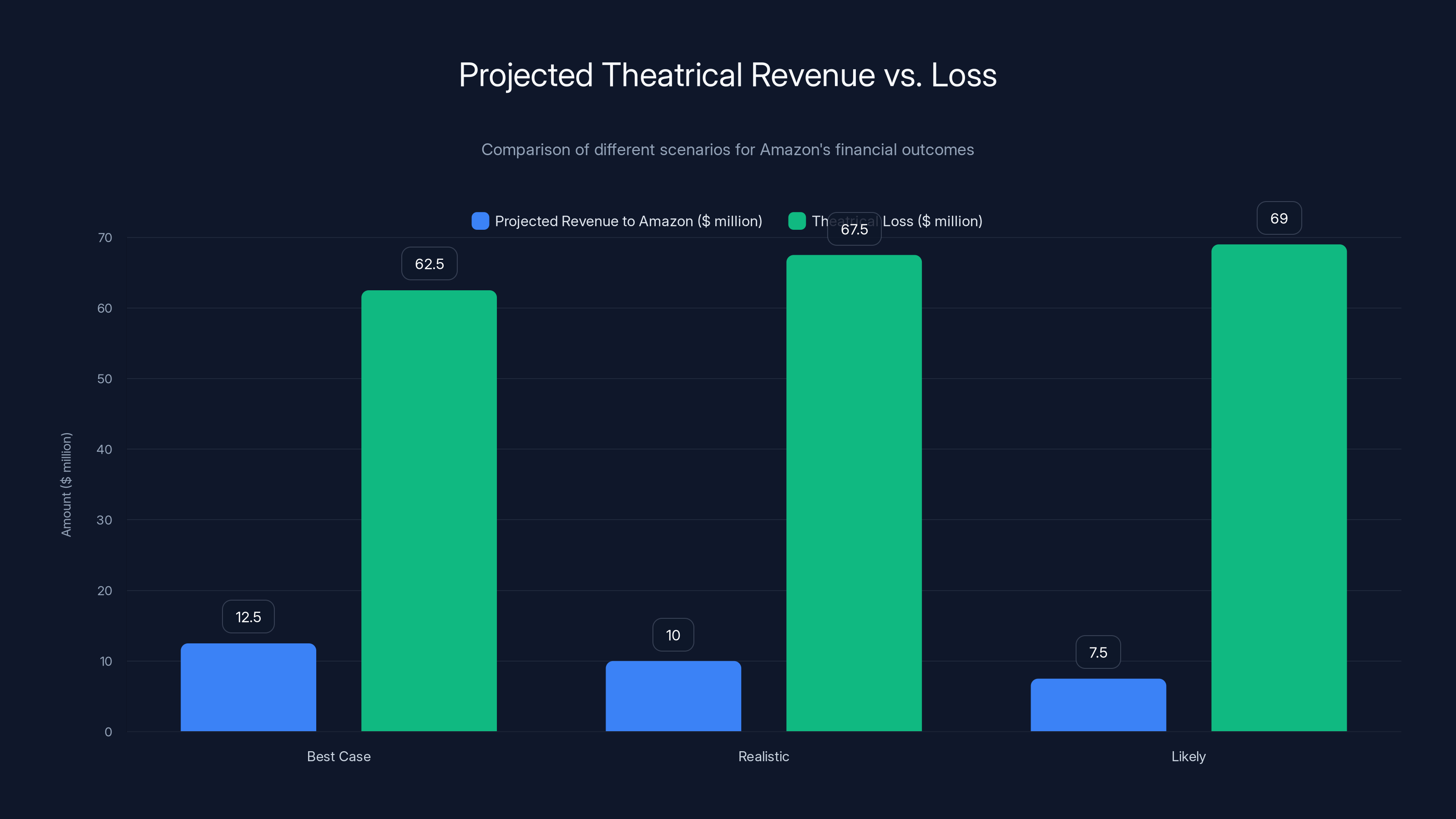 Projected Theatrical Revenue vs. Loss