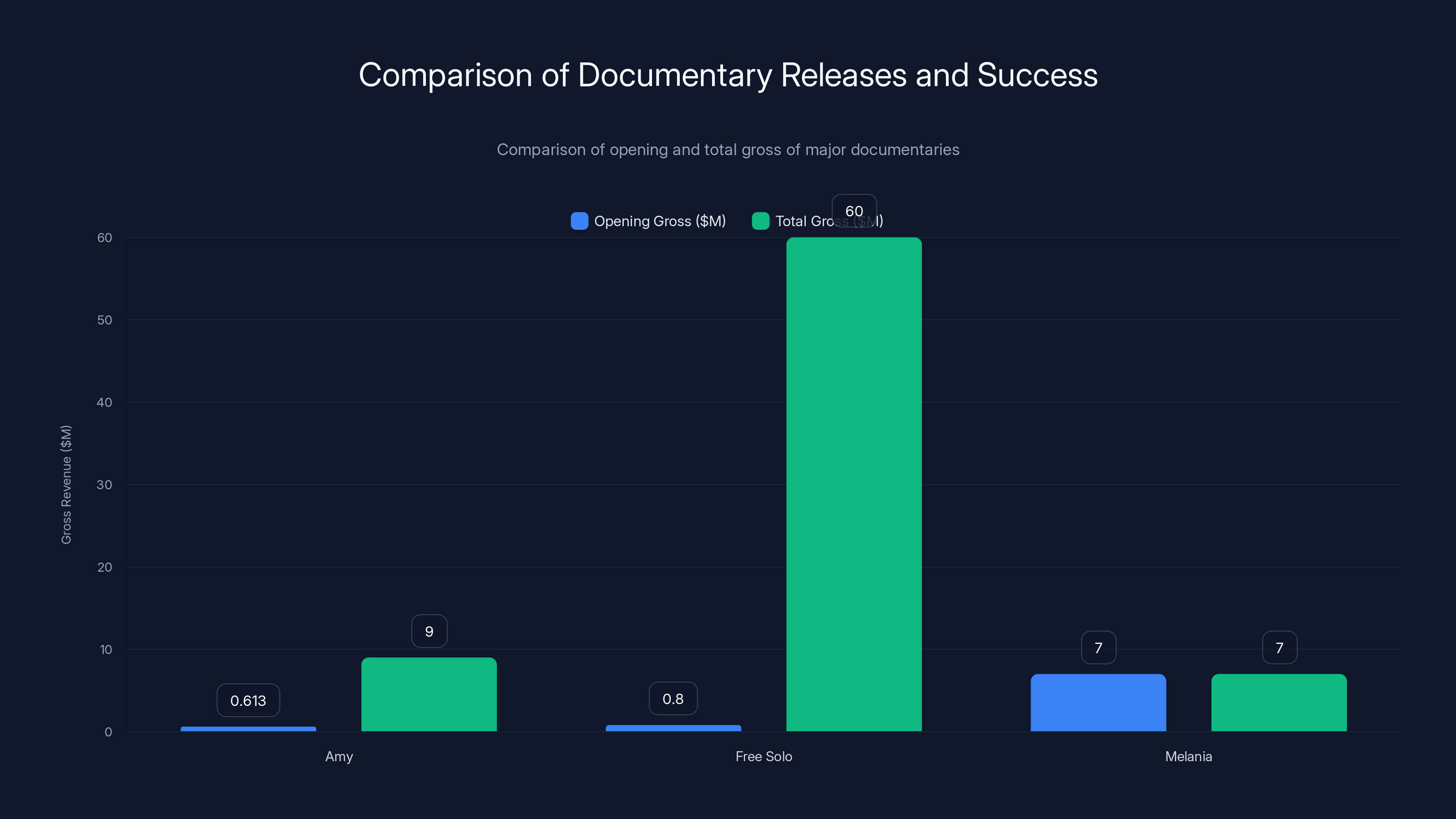 Comparison of Documentary Releases and Success