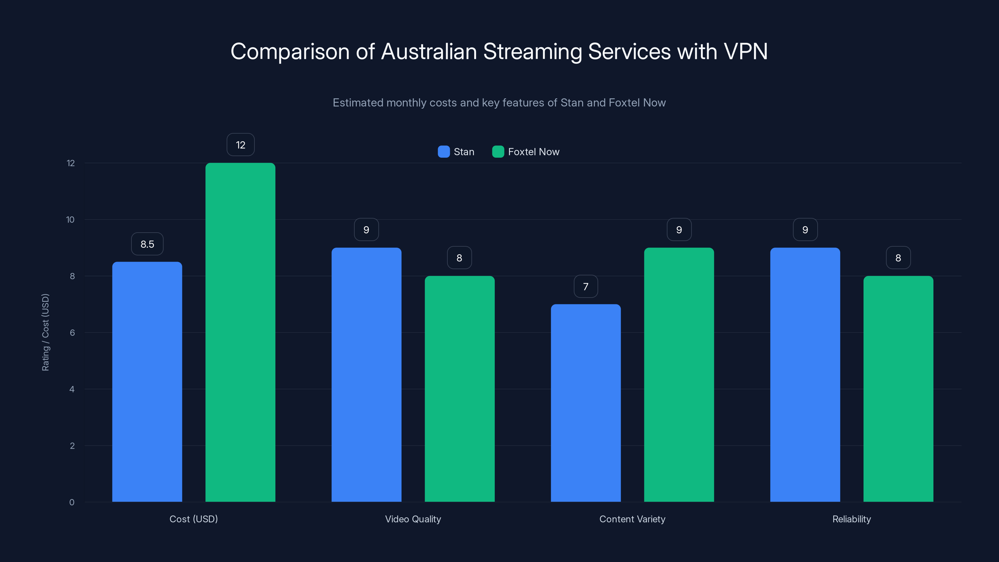 Comparison of Australian Streaming Services with VPN