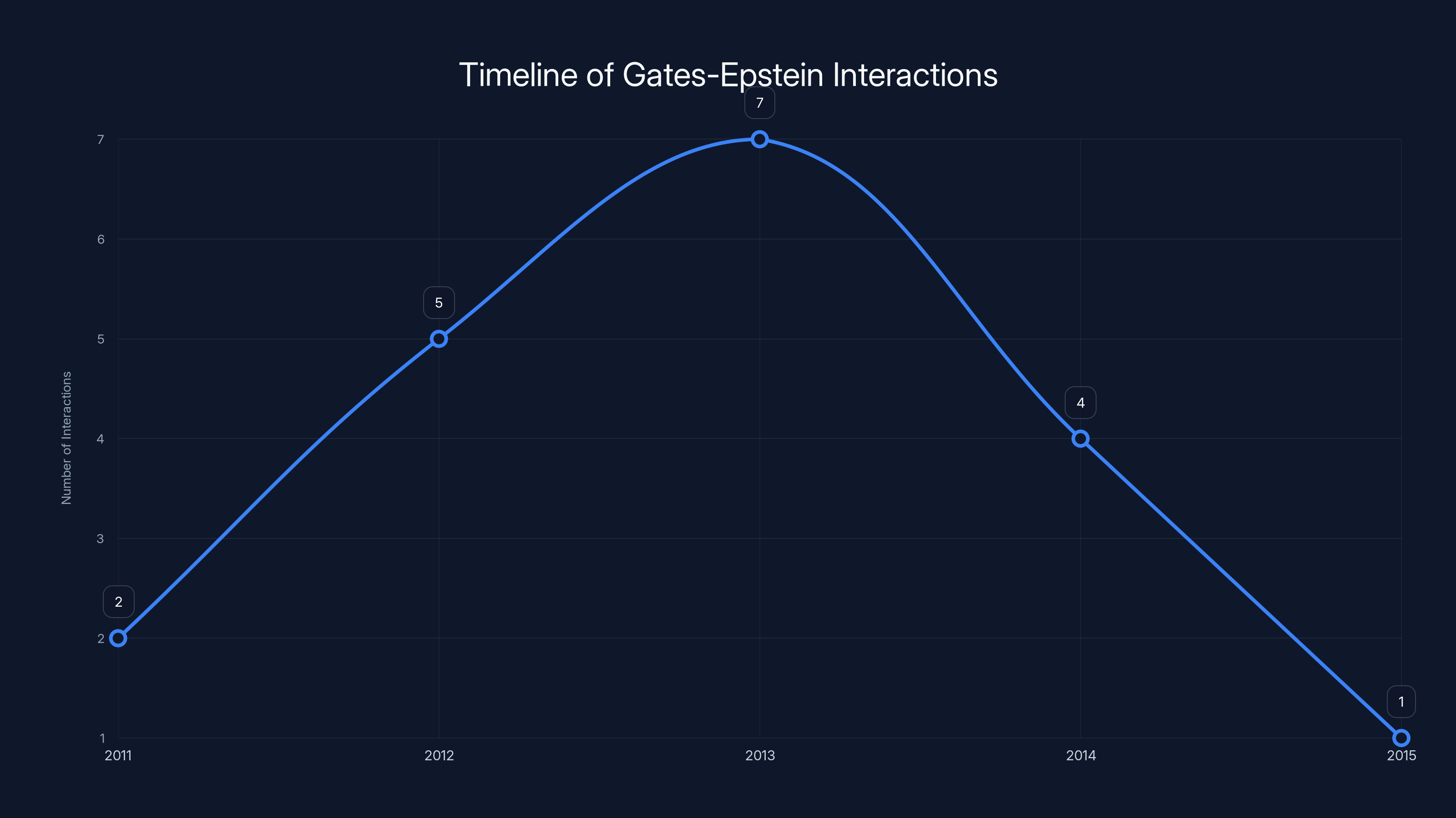 Timeline of Gates-Epstein Interactions