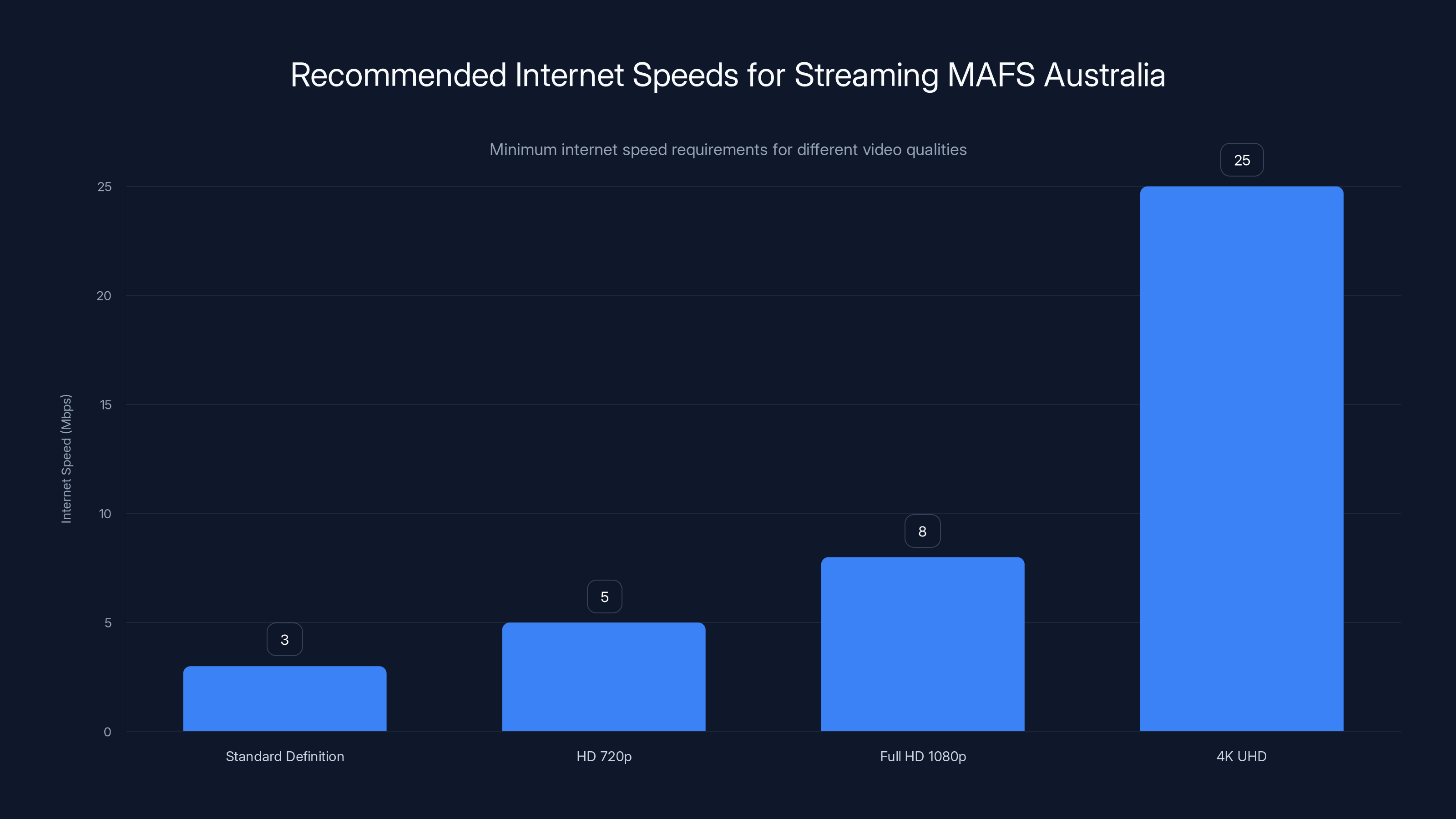 Recommended Internet Speeds for Streaming MAFS Australia