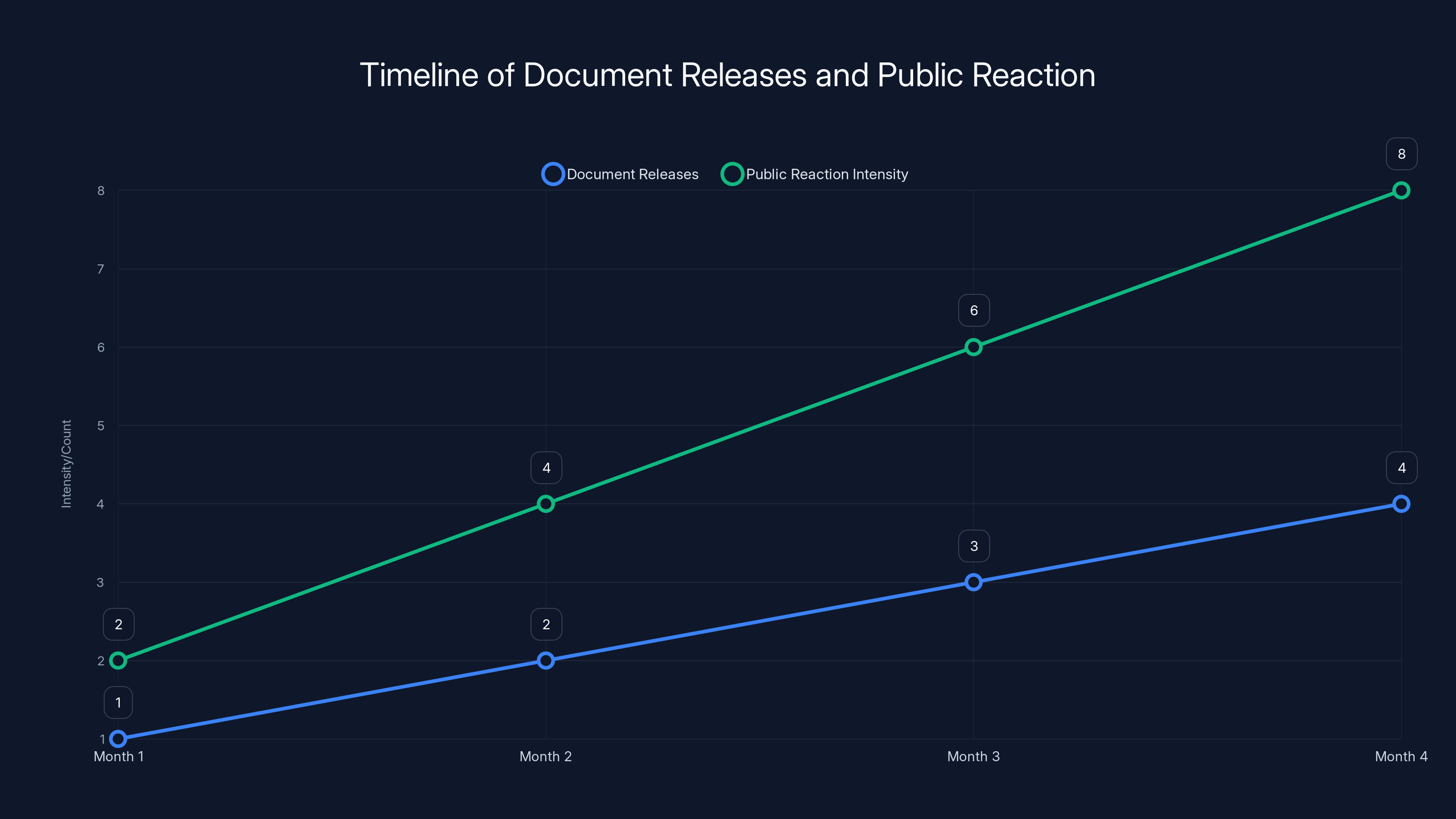 Timeline of Document Releases and Public Reaction