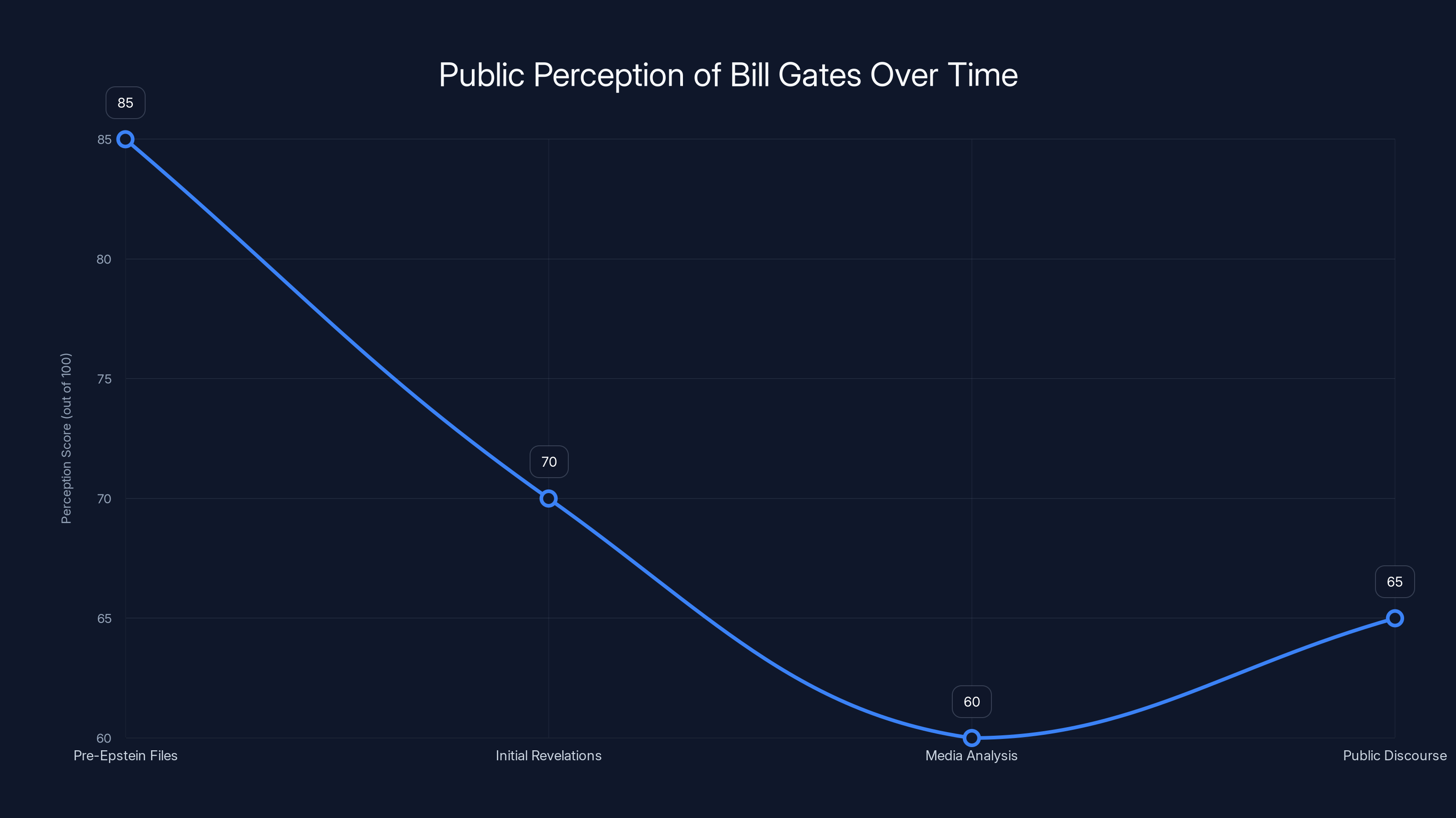 Public Perception of Bill Gates Over Time