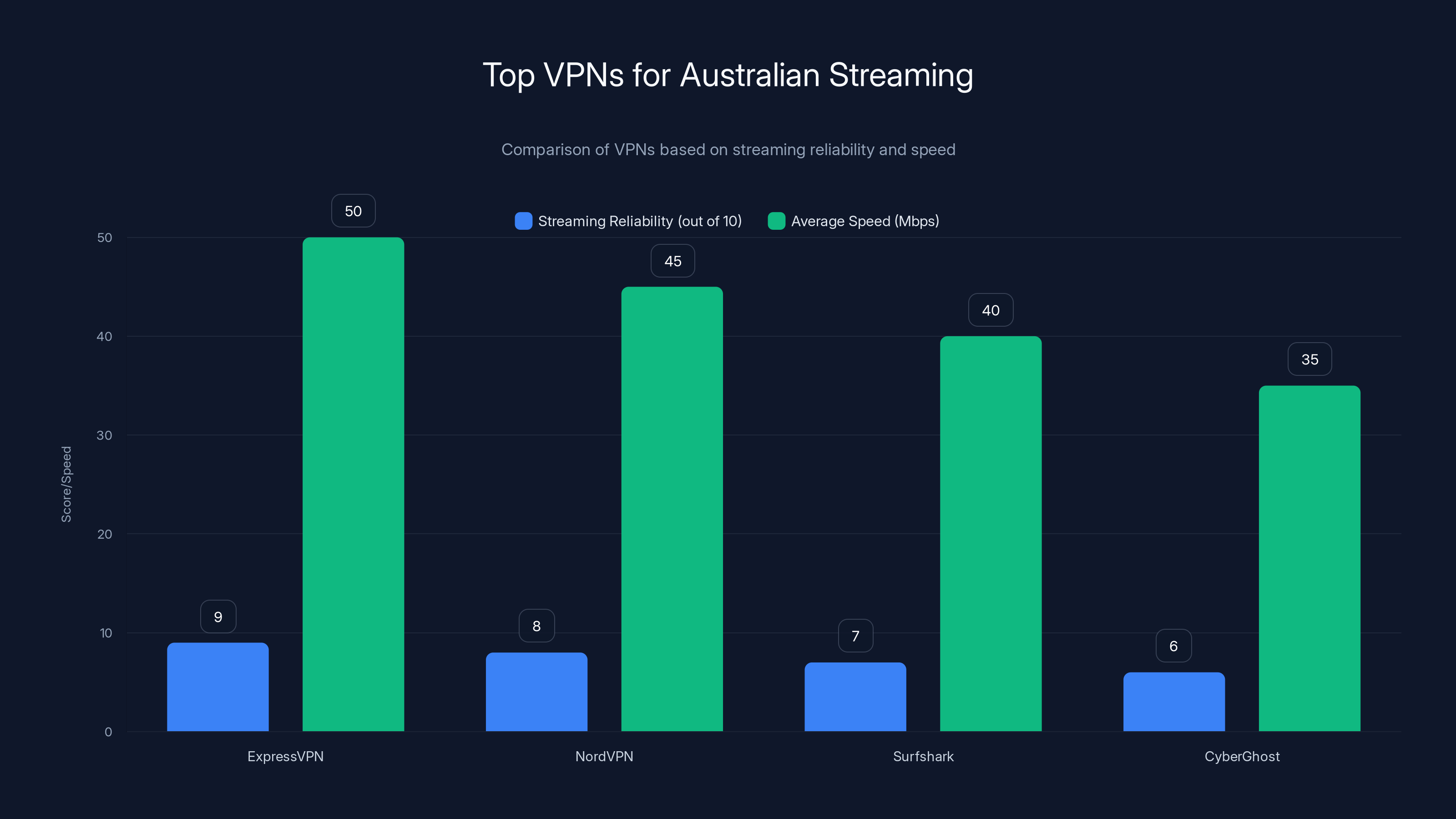 Top VPNs for Australian Streaming