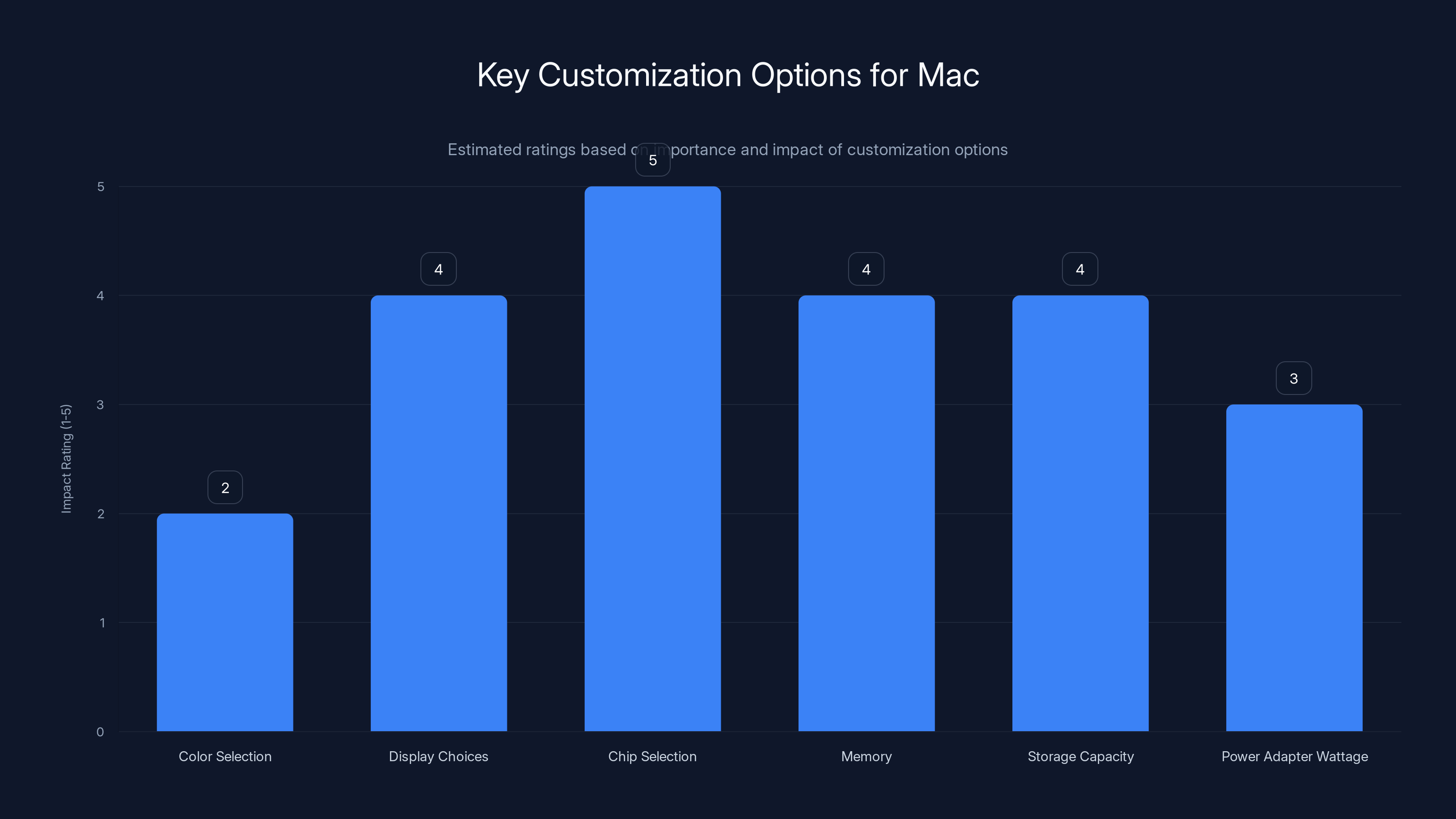 Key Customization Options for Mac