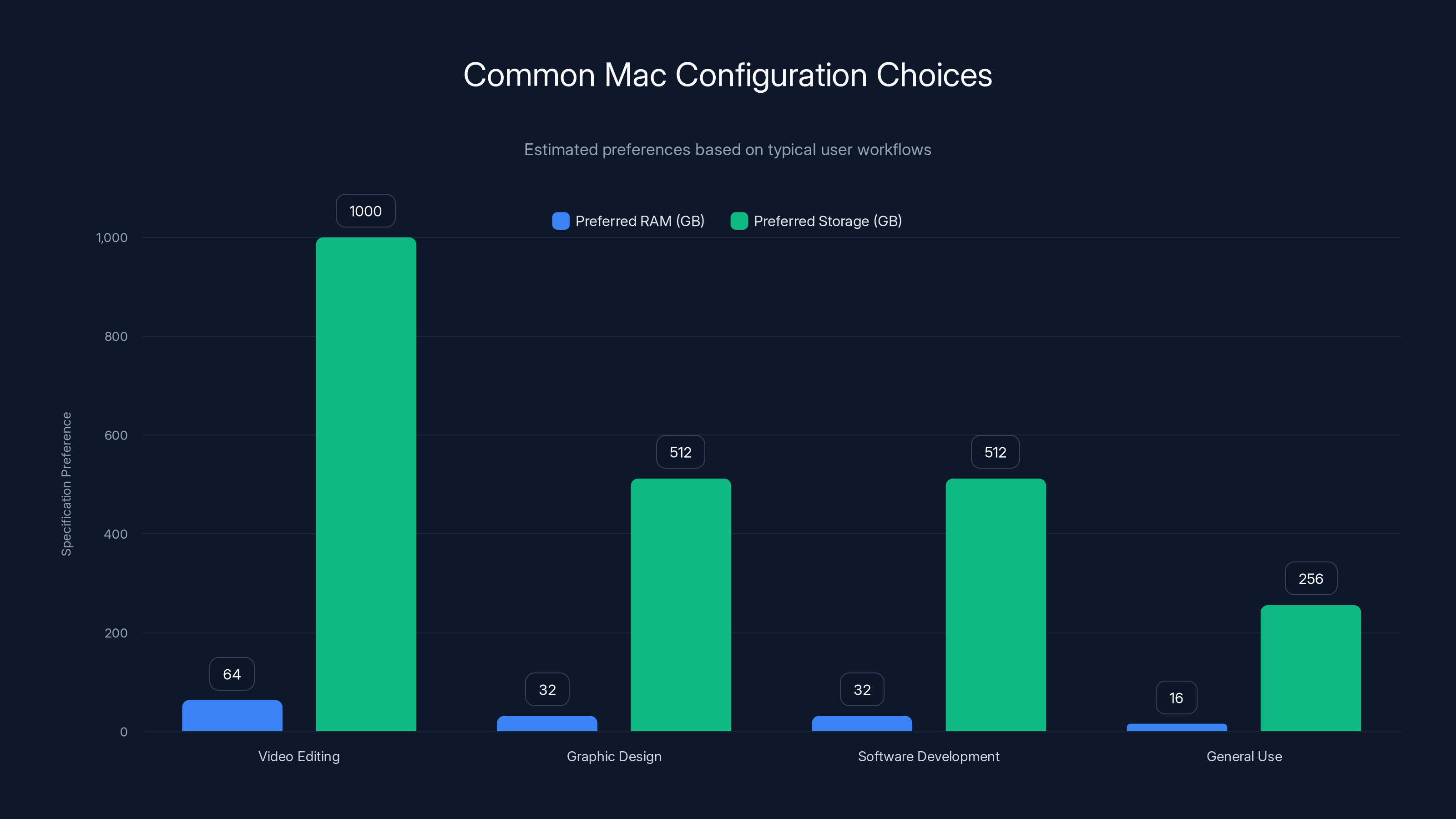 Common Mac Configuration Choices